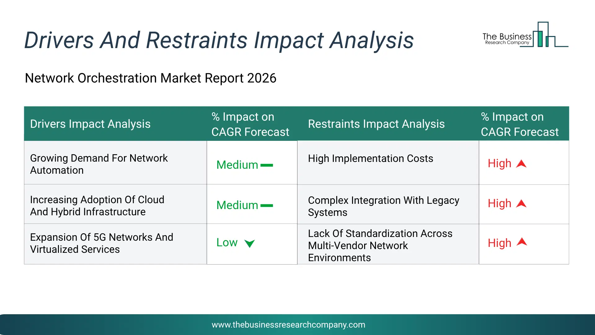Network Orchestration Key Drivers & Restraints Analysis 2026 Infographic Chart Showing Key Market Drivers Analysis And Restraints For Network Orchestration Market