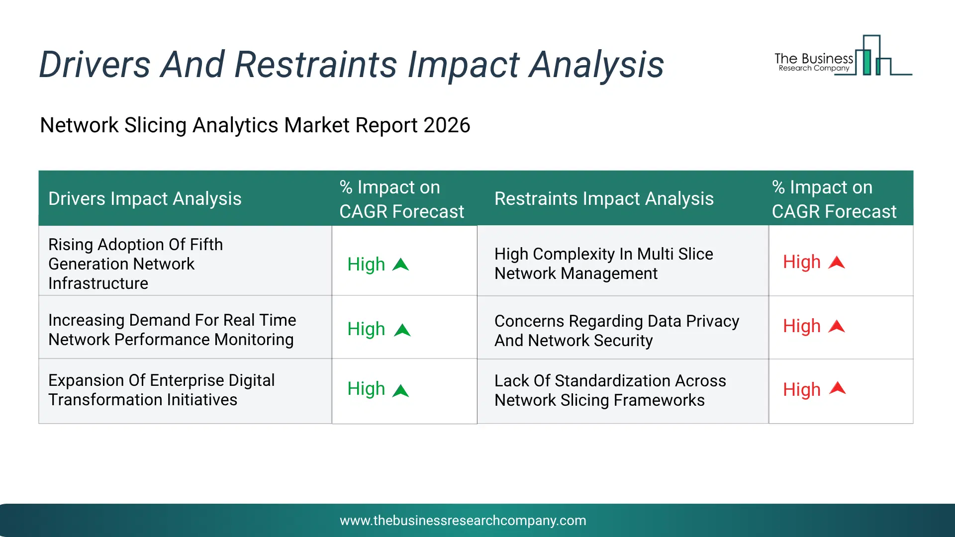 Network Slicing Analytics Key Drivers & Restraints Analysis 2026 Infographic Chart Showing Key Market Drivers Analysis And Restraints For Network Slicing Analytics Market