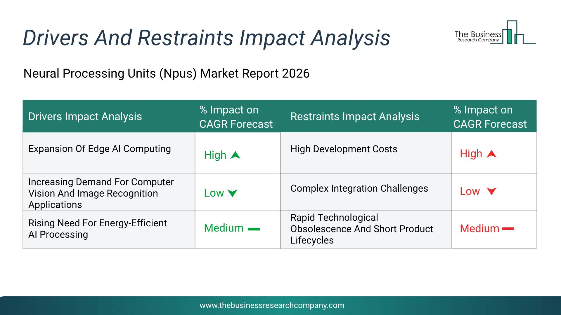 Neural Processing Units (Npus) Key Drivers & Restraints Analysis 2026 Infographic Chart Showing Key Market Drivers Analysis And Restraints For Neural Processing Units (Npus) Market