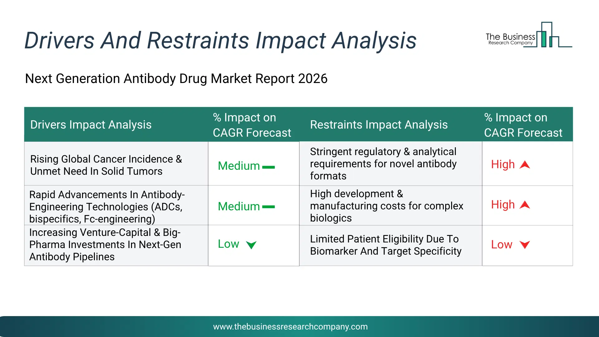 Next Generation Antibody Drug Key Drivers & Restraints Analysis 2026 Infographic Chart Showing Key Market Drivers Analysis And Restraints For Next Generation Antibody Drug Market