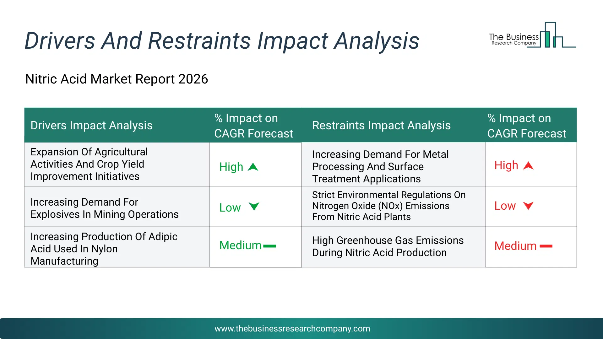 Nitric Acid Key Drivers & Restraints Analysis 2026 Infographic Chart Showing Key Market Drivers Analysis And Restraints For Nitric Acid Market