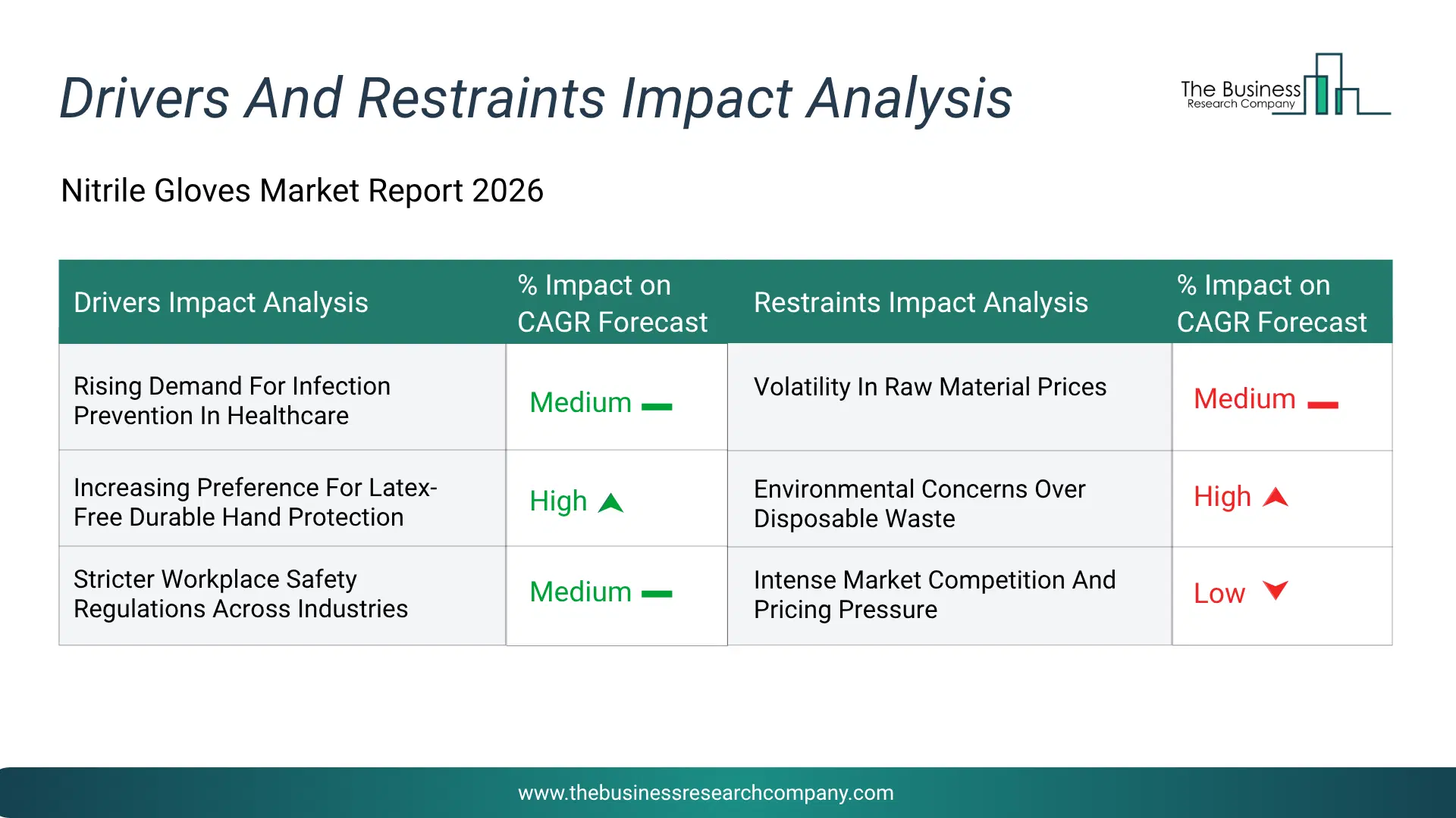 Nitrile Gloves Key Drivers & Restraints Analysis 2026 Infographic Chart Showing Key Market Drivers Analysis And Restraints For Nitrile Gloves Market