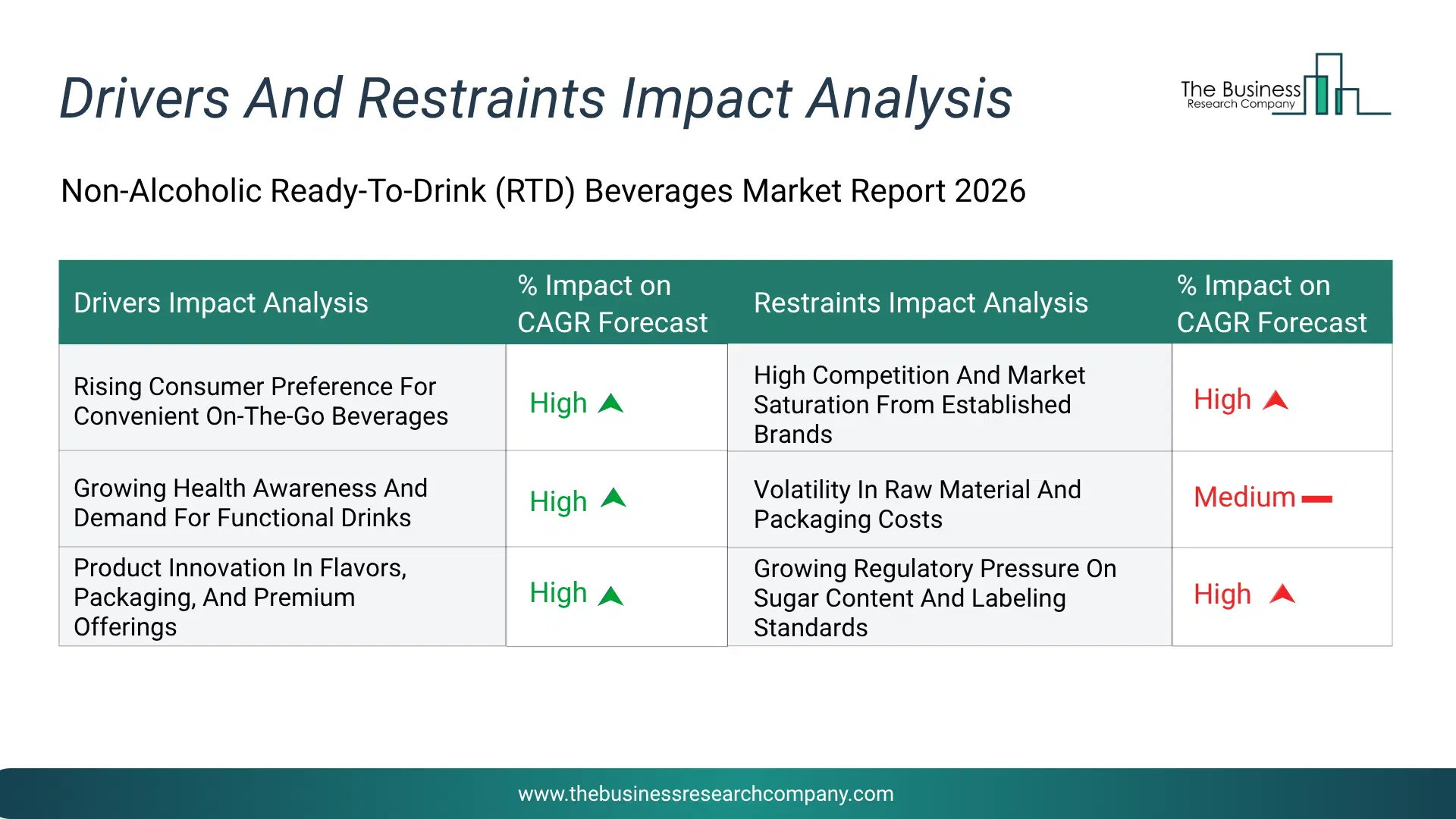 Non-Alcoholic Rtd Beverages Key Drivers & Restraints Analysis 2026 Infographic Chart Showing Key Market Drivers Analysis And Restraints For Non-Alcoholic Rtd Beverages Market