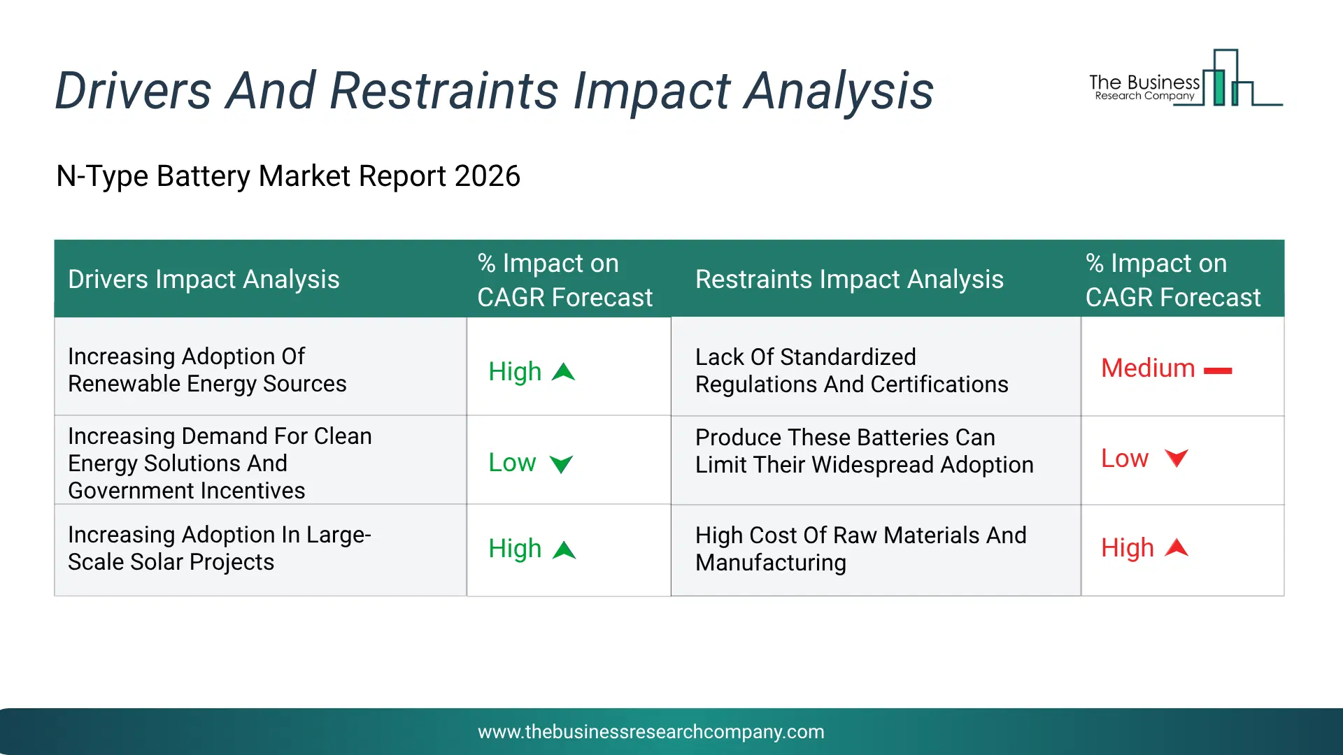 N-Type Battery Key Drivers & Restraints Analysis 2026 Infographic Chart Showing Key Market Drivers Analysis And Restraints For N-Type Battery Market