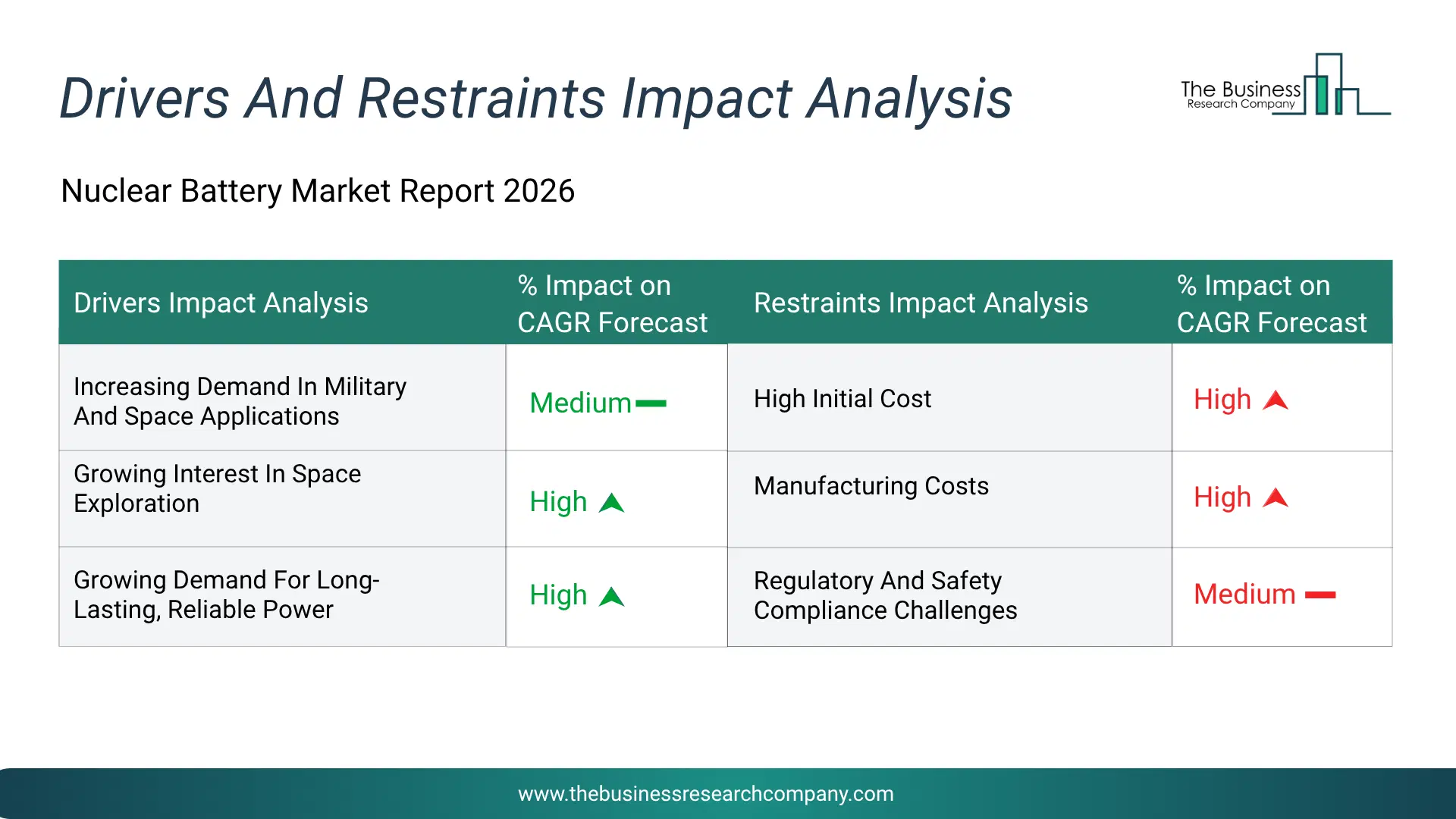 Nuclear Battery Key Drivers & Restraints Analysis 2026 Infographic Chart Showing Key Market Drivers Analysis And Restraints For Nuclear Battery Market