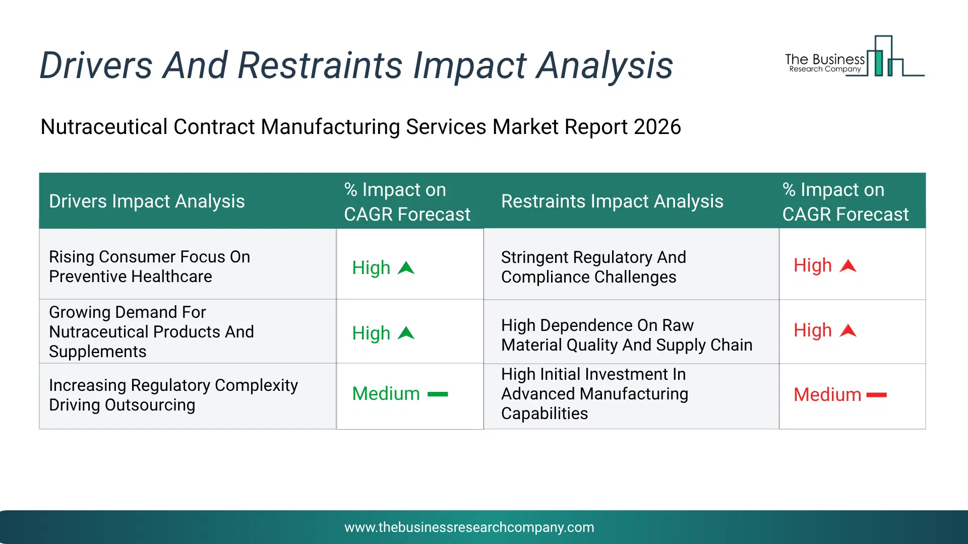 Nutraceutical Contract Manufacturing Services Key Drivers & Restraints Analysis 2026 Infographic Chart Showing Key Market Drivers Analysis And Restraints For Nutraceutical Contract Manufacturing Services Market