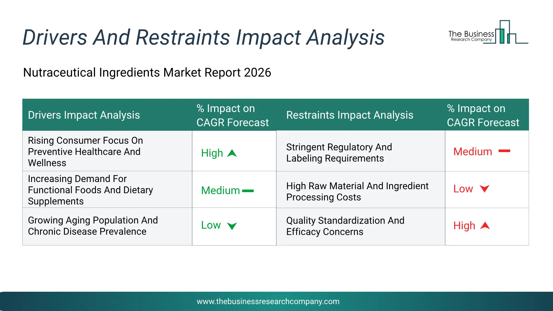 Nutraceutical Ingredients Key Drivers & Restraints Analysis 2026 Infographic Chart Showing Key Market Drivers Analysis And Restraints For Nutraceutical Ingredients Market