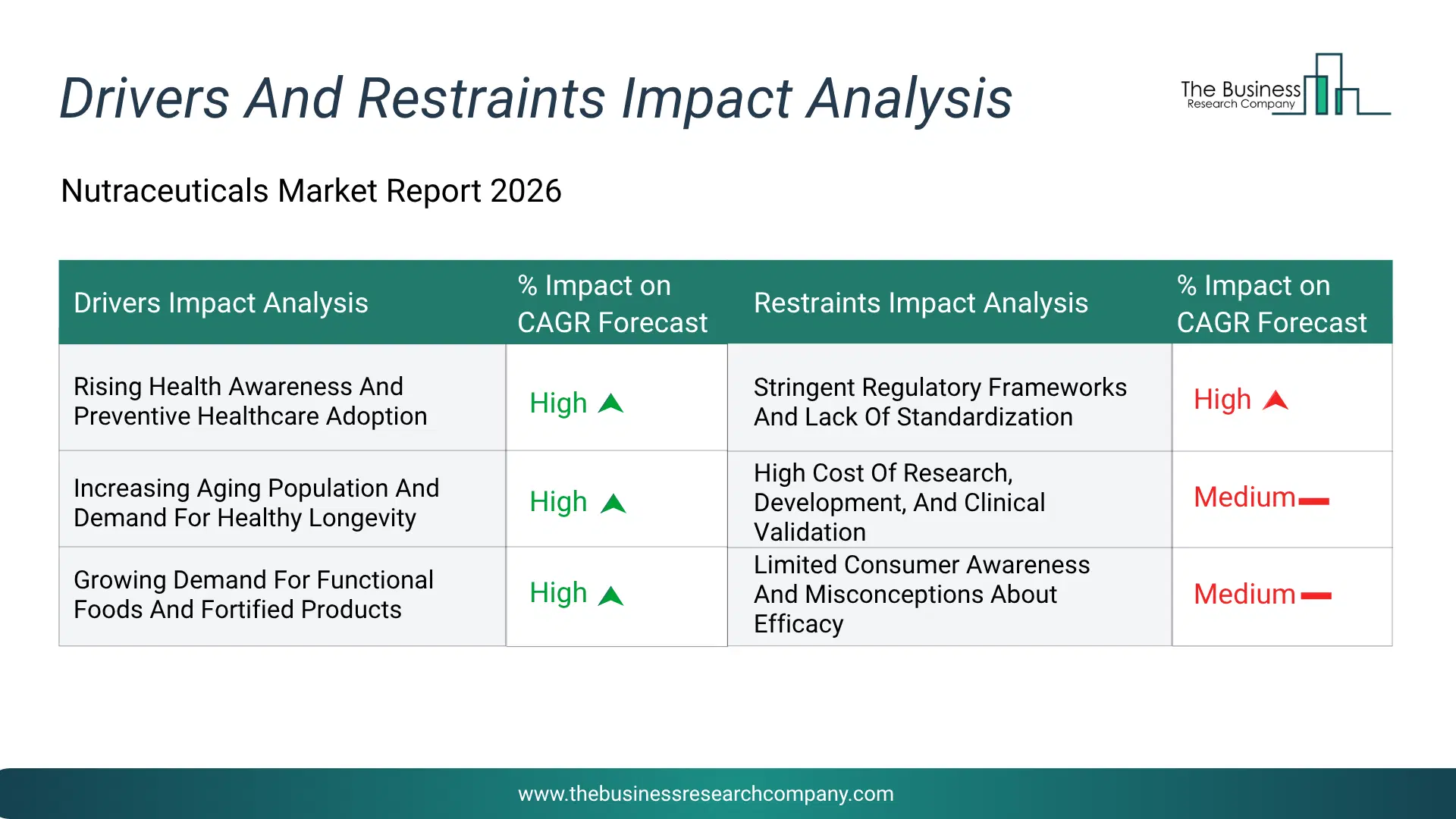 Nutraceuticals Key Drivers & Restraints Analysis 2026 Infographic Chart Showing Key Market Drivers Analysis And Restraints For Nutraceuticals Market