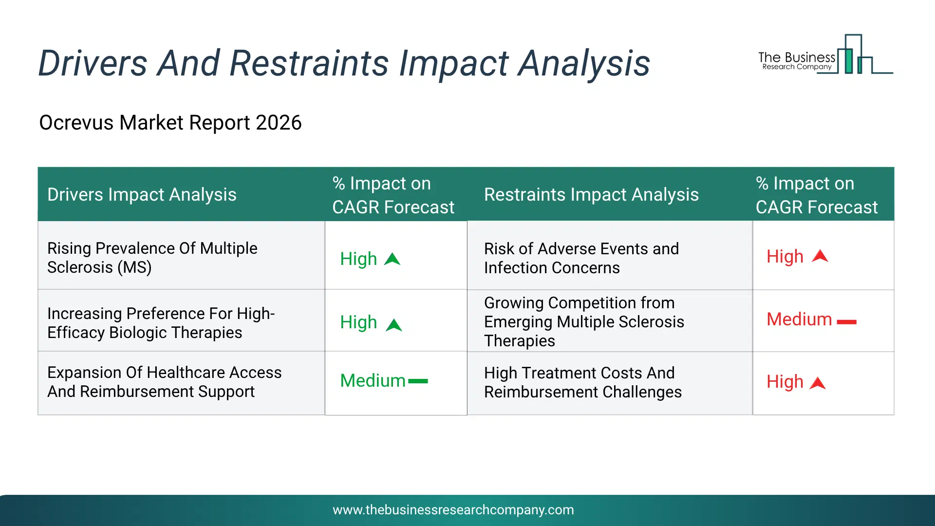 Ocrevus Key Drivers & Restraints Analysis 2026 Infographic Chart Showing Key Market Drivers Analysis And Restraints For Ocrevus Market
