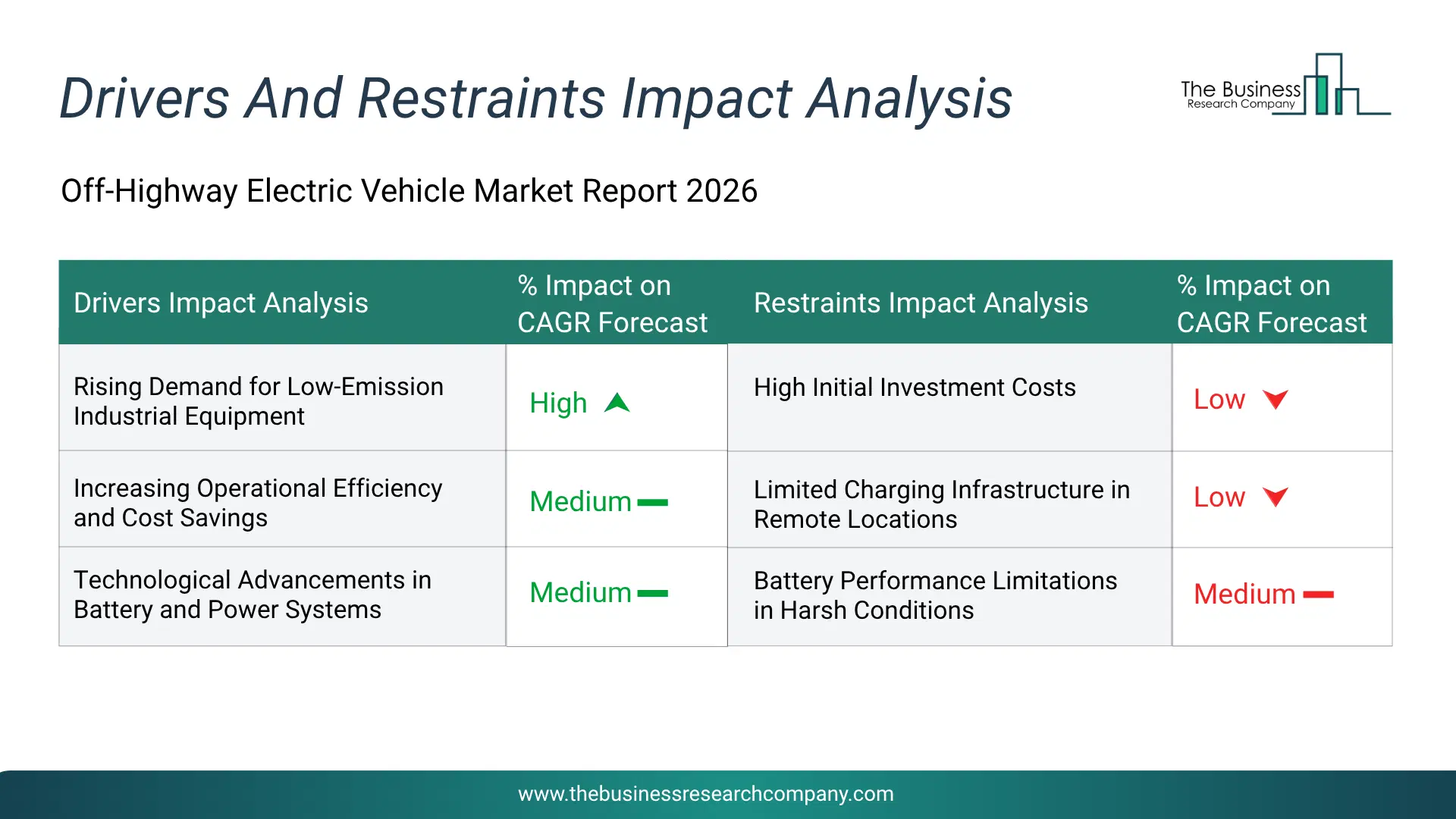 Off-Highway Electric Vehicle Key Drivers & Restraints Analysis 2026 Infographic Chart Showing Key Market Drivers Analysis And Restraints For Off-Highway Electric Vehicle Market