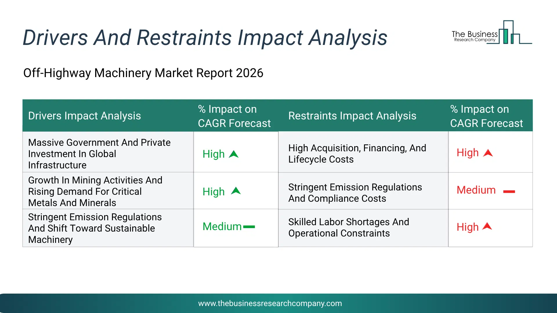 Off-Highway Machinery Key Drivers & Restraints Analysis 2026 Infographic Chart Showing Key Market Drivers Analysis And Restraints For Off-Highway Machinery Market