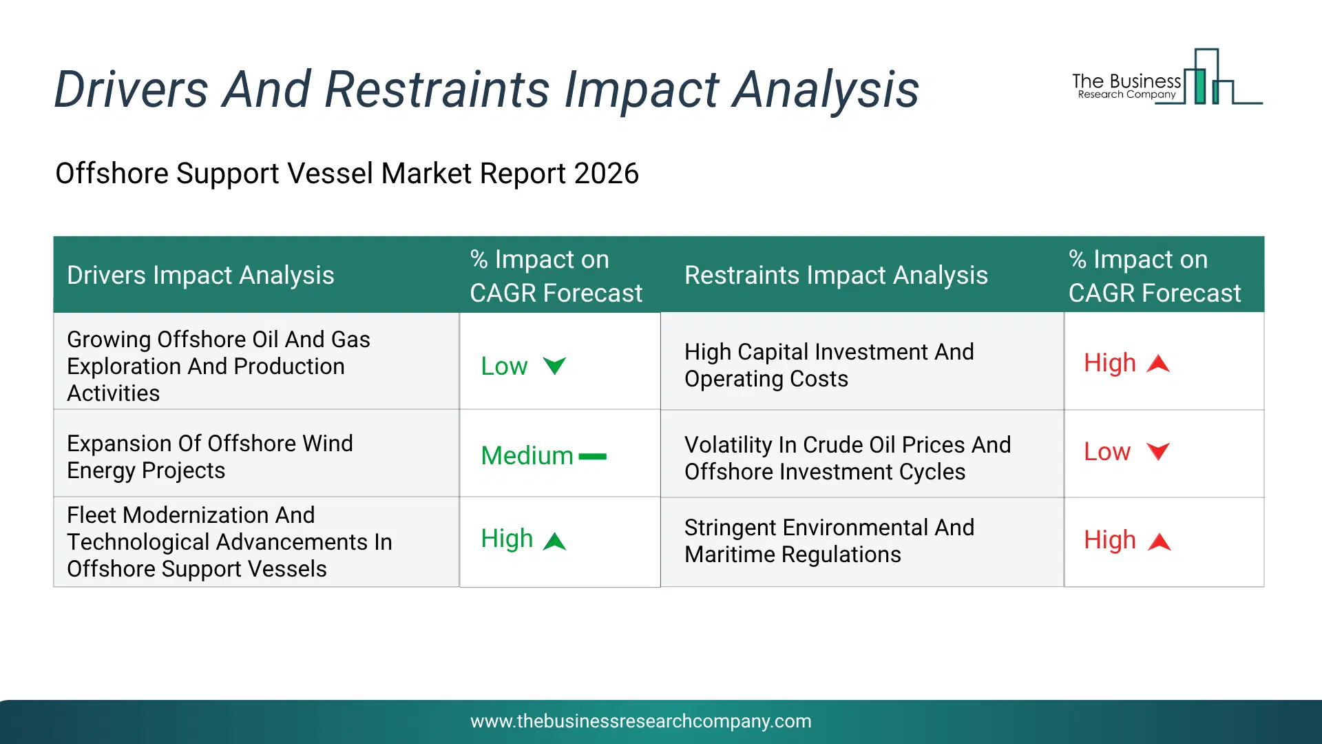 Offshore Support Vessel Key Drivers & Restraints Analysis 2026 Infographic Chart Showing Key Market Drivers Analysis And Restraints For Offshore Support Vessel Market