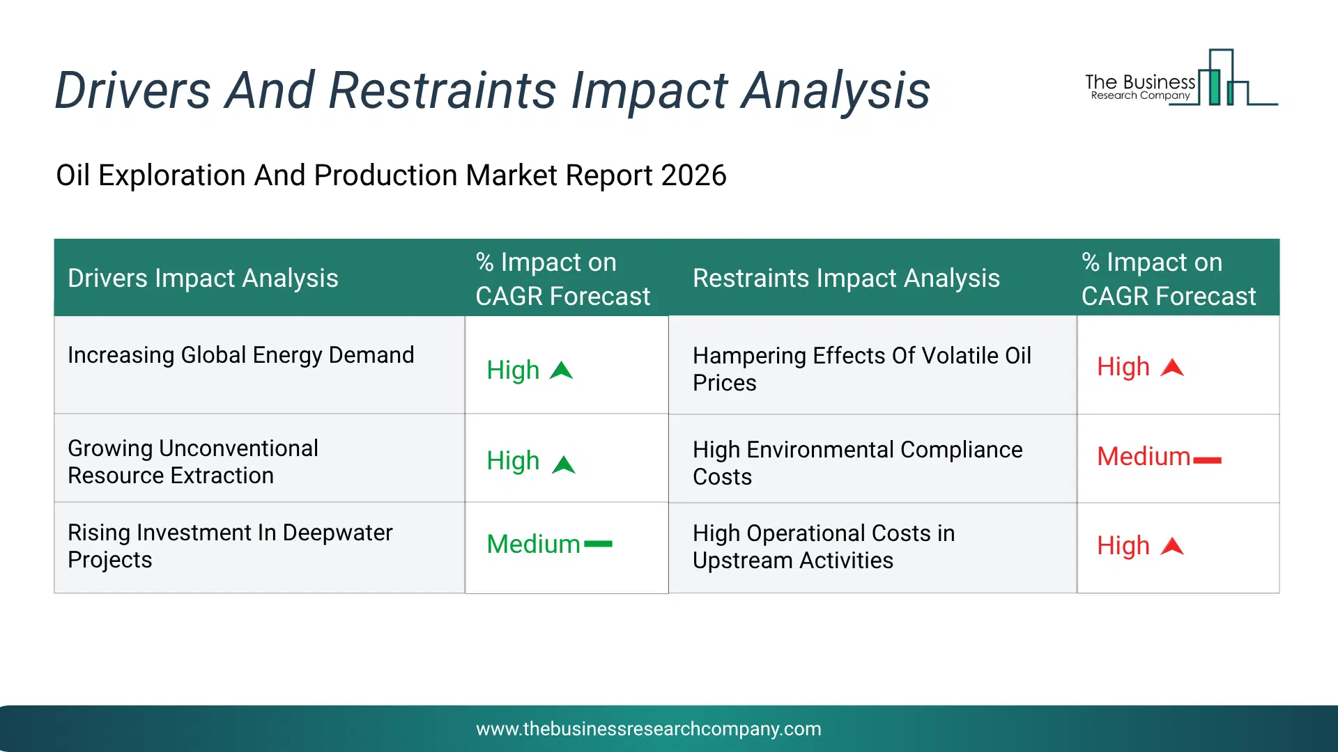 Oil Exploration And Production Key Drivers & Restraints Analysis 2026 Infographic Chart Showing Key Market Drivers Analysis And Restraints For Oil Exploration And Production Market