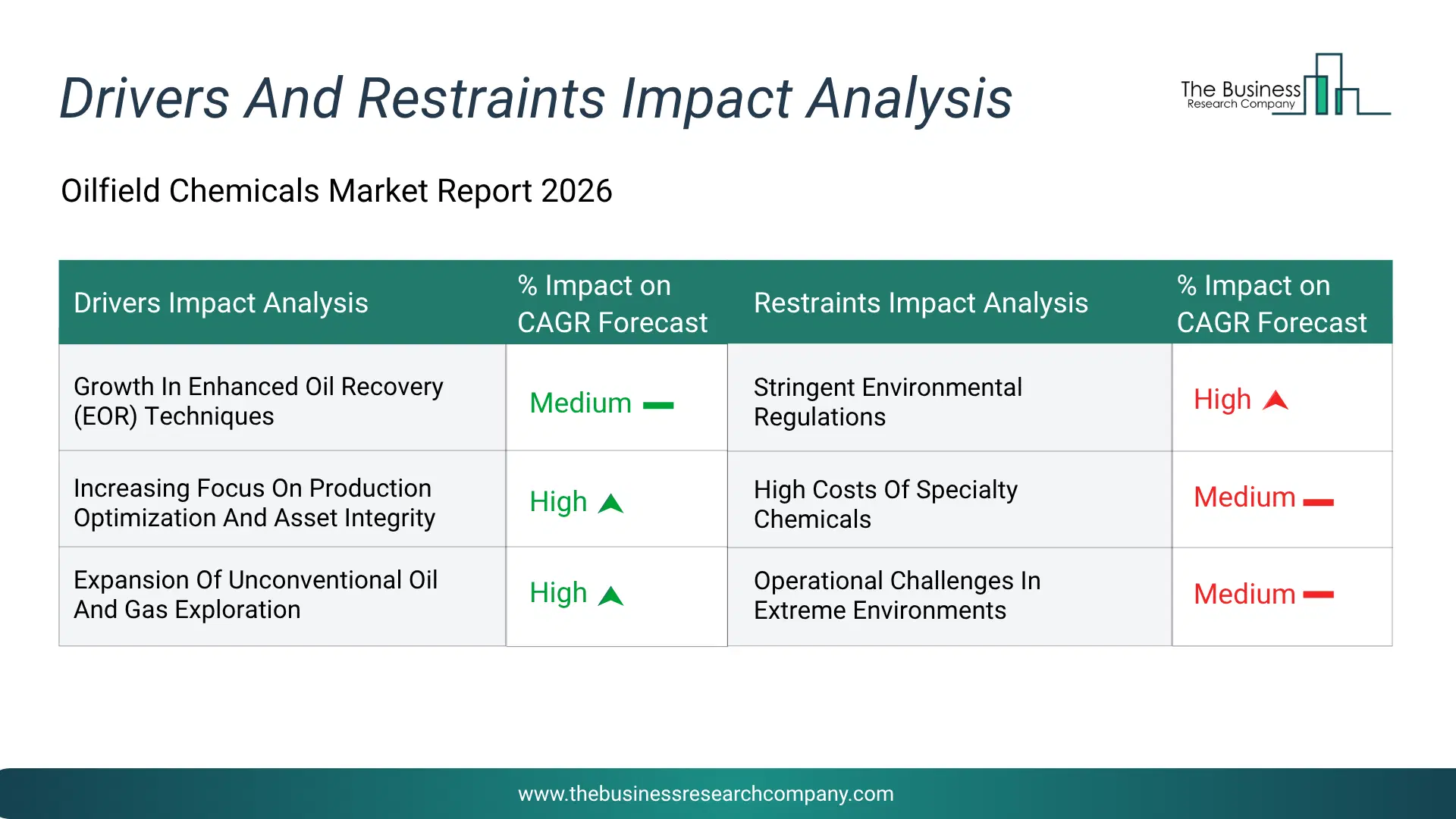 Oilfield Chemicals Key Drivers & Restraints Analysis 2026 Infographic Chart Showing Key Market Drivers Analysis And Restraints For Oilfield Chemicals Market
