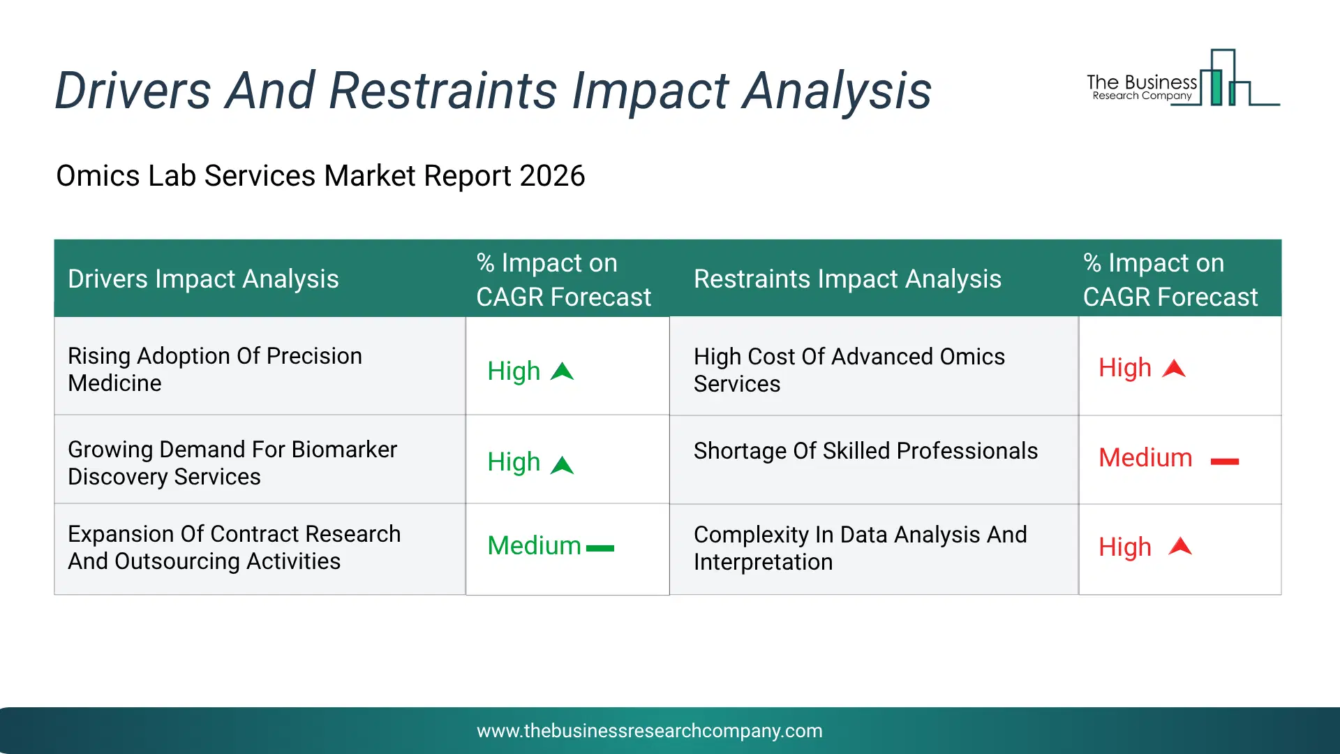Omics Lab Services Key Drivers & Restraints Analysis 2026 Infographic Chart Showing Key Market Drivers Analysis And Restraints For Omics Lab Services Market