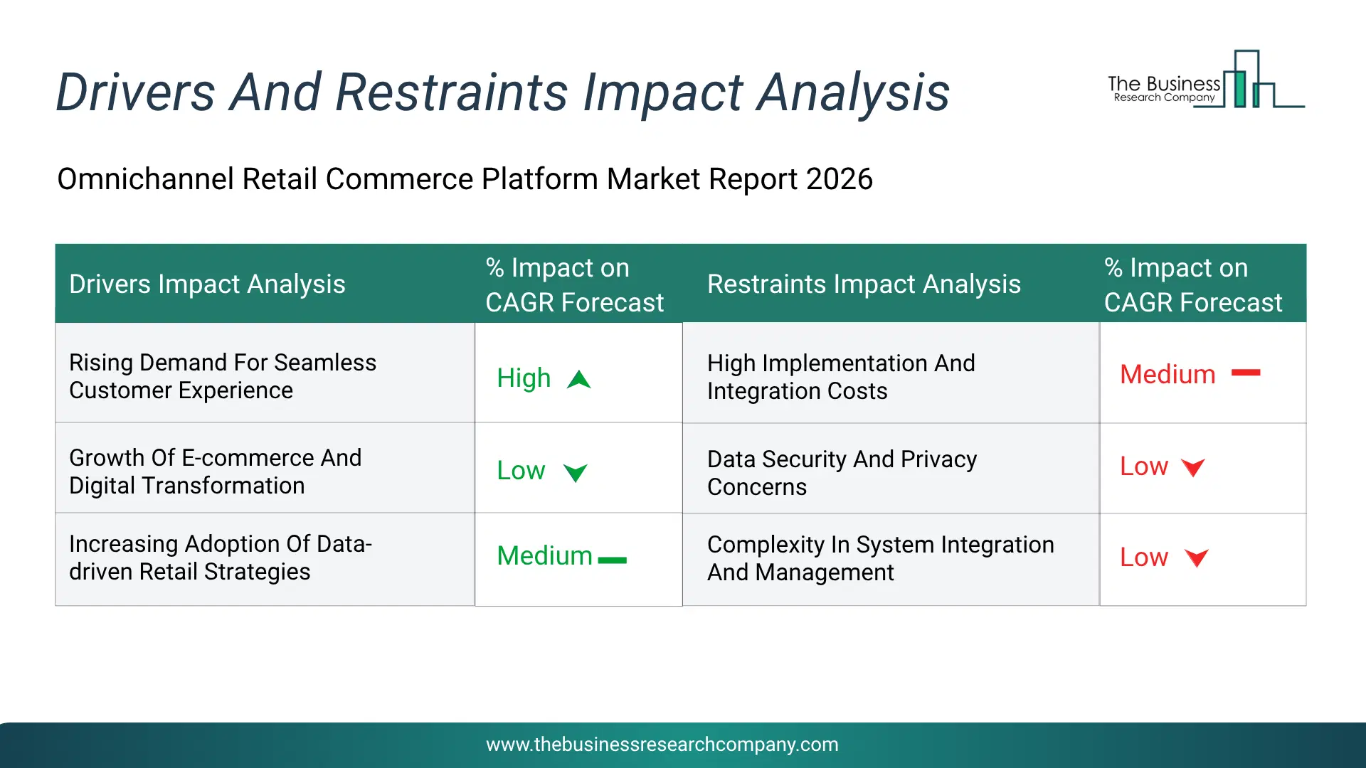 Omnichannel Retail Commerce Platform Key Drivers & Restraints Analysis 2026 Infographic Chart Showing Key Market Drivers Analysis And Restraints For Omnichannel Retail Commerce Platform Market