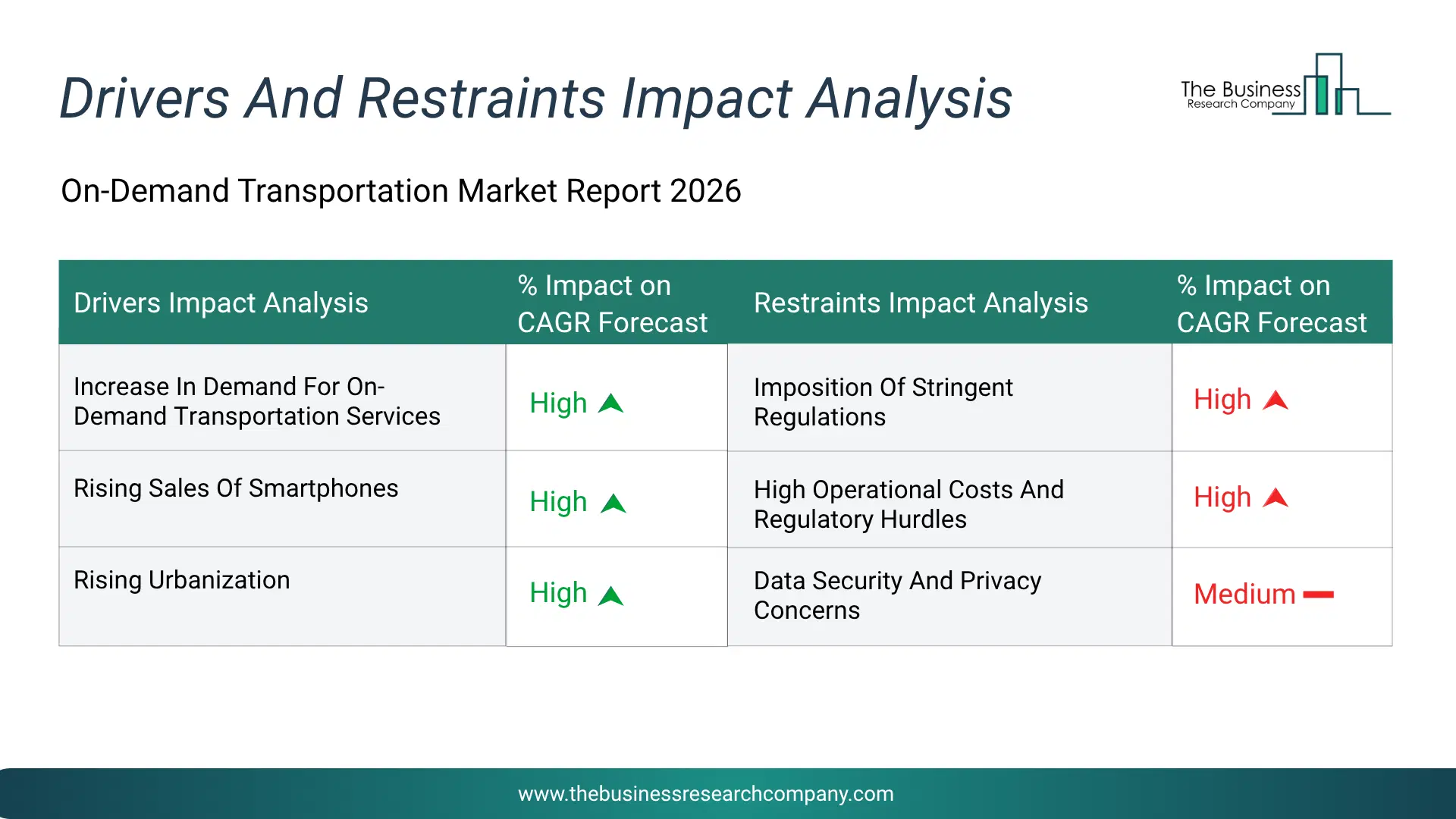 On-Demand Transportation Key Drivers & Restraints Analysis 2026 Infographic Chart Showing Key Market Drivers Analysis And Restraints For On-Demand Transportation Market