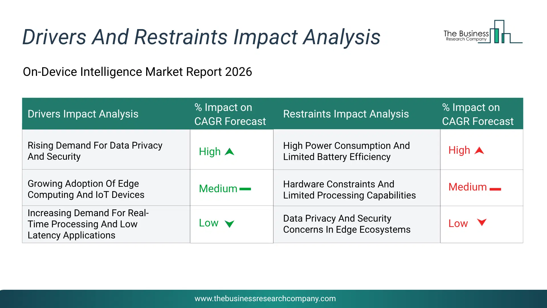 On-Device Intelligence Key Drivers & Restraints Analysis 2026 Infographic Chart Showing Key Market Drivers Analysis And Restraints For On-Device Intelligence Market