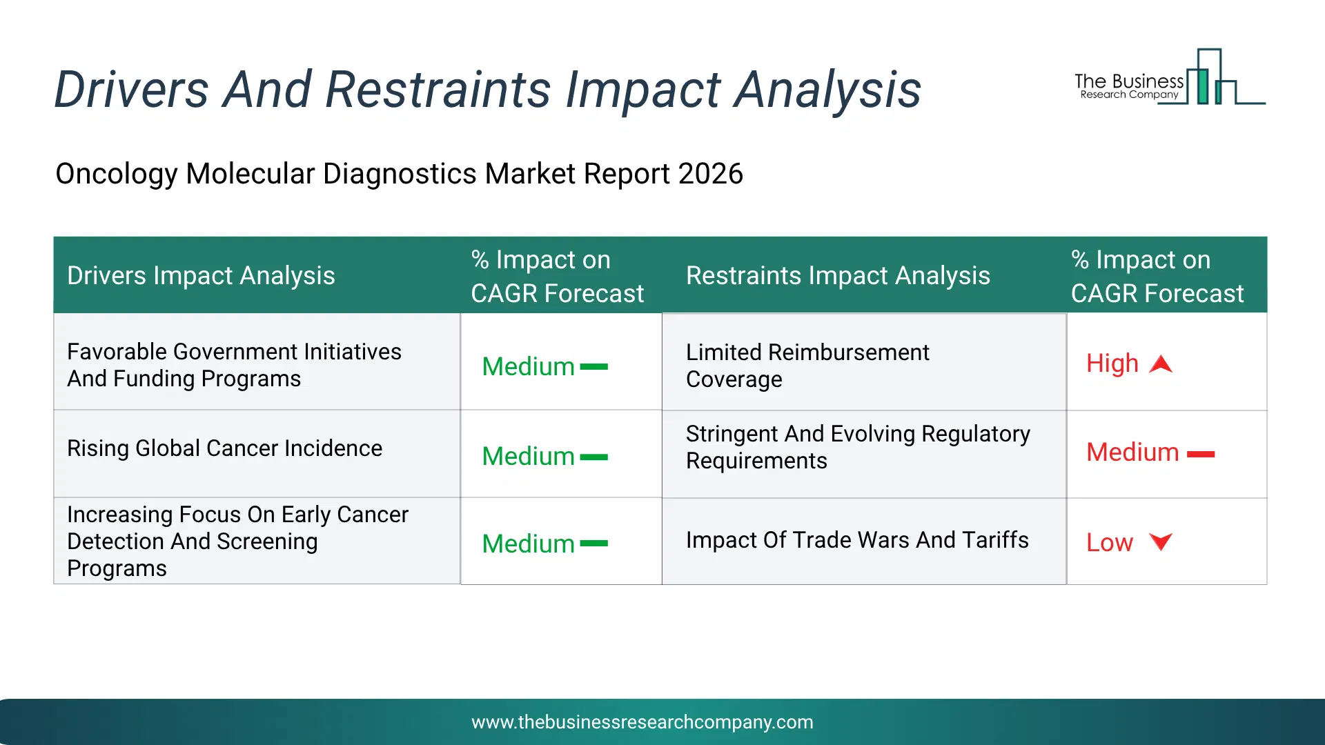 Oncology Molecular Diagnostics Key Drivers & Restraints Analysis 2026 Infographic Chart Showing Key Market Drivers Analysis And Restraints For Oncology Molecular Diagnostics Market