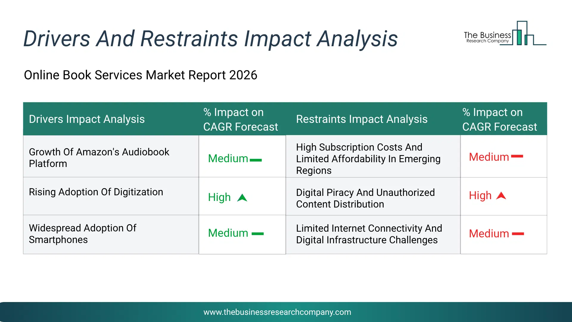 Online Book Services Key Drivers & Restraints Analysis 2026 Infographic Chart Showing Key Market Drivers Analysis And Restraints For Online Book Services Market