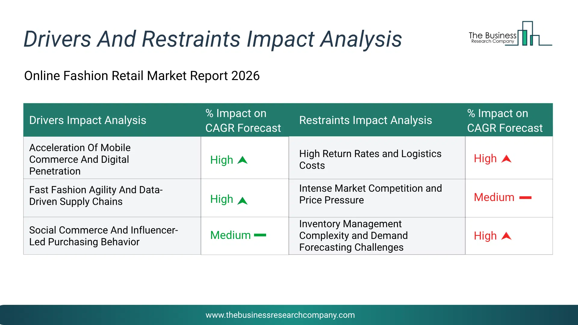 Online Fashion Retail Key Drivers & Restraints Analysis 2026 Infographic Chart Showing Key Market Drivers Analysis And Restraints For Online Fashion Retail Market