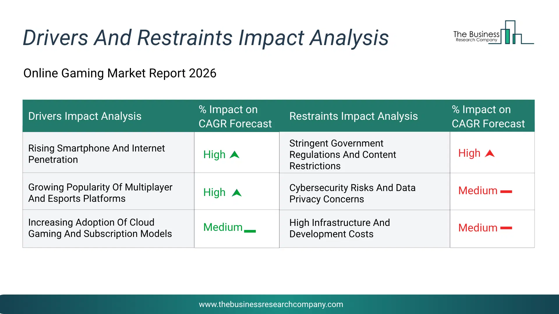 Online Gaming Key Drivers & Restraints Analysis 2026 Infographic Chart Showing Key Market Drivers Analysis And Restraints For Online Gaming Market