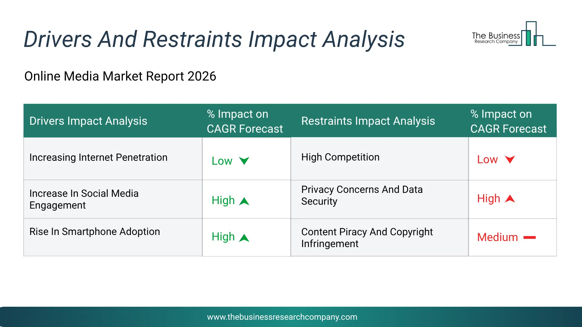 Online Media Key Drivers & Restraints Analysis 2026 Infographic Chart Showing Key Market Drivers Analysis And Restraints For Online Media Market