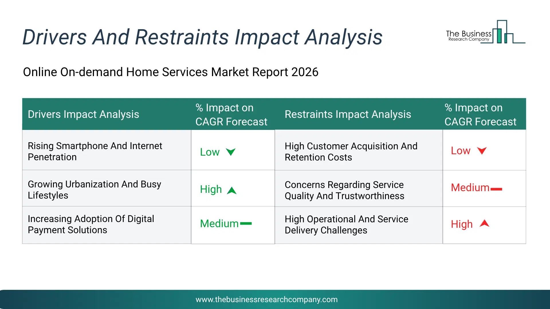 Online On-Demand Home Services Key Drivers & Restraints Analysis 2026 Infographic Chart Showing Key Market Drivers Analysis And Restraints For Online On-Demand Home Services Market