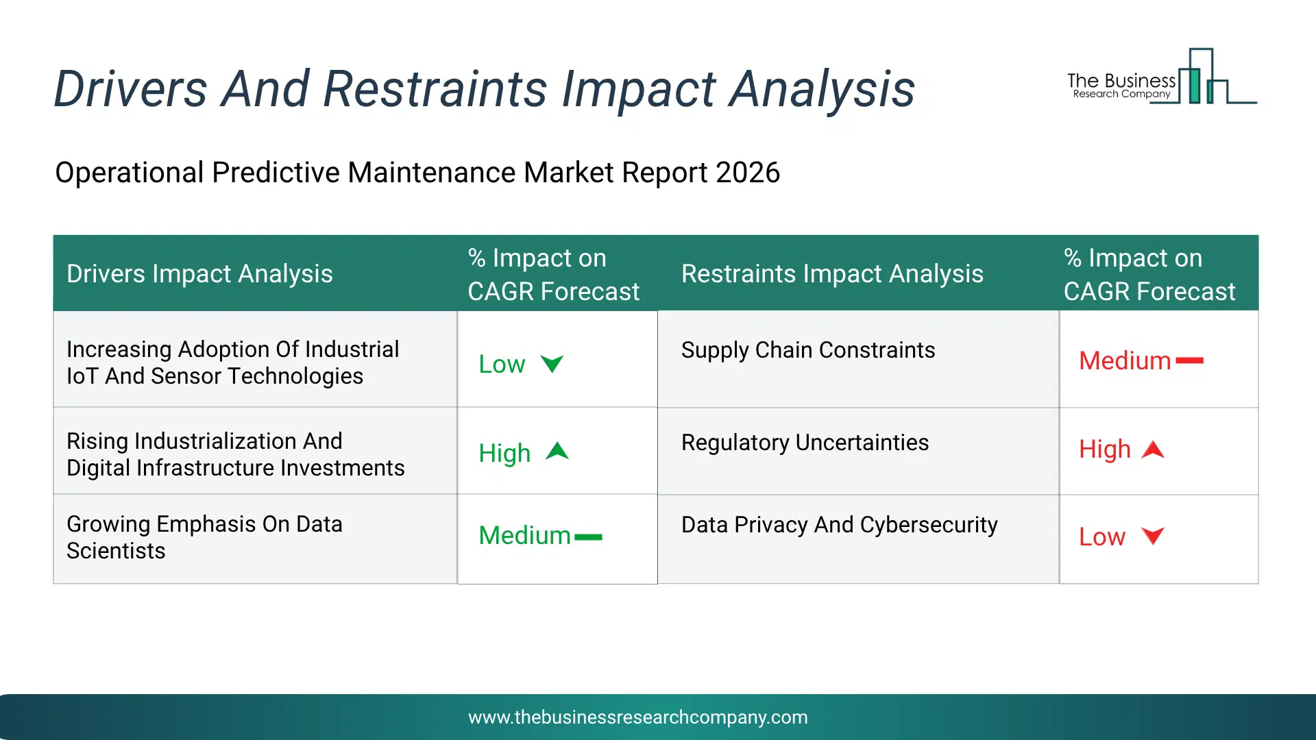 Operational Predictive Maintenance Key Drivers & Restraints Analysis 2026 Infographic Chart Showing Key Market Drivers Analysis And Restraints For Operational Predictive Maintenance Market