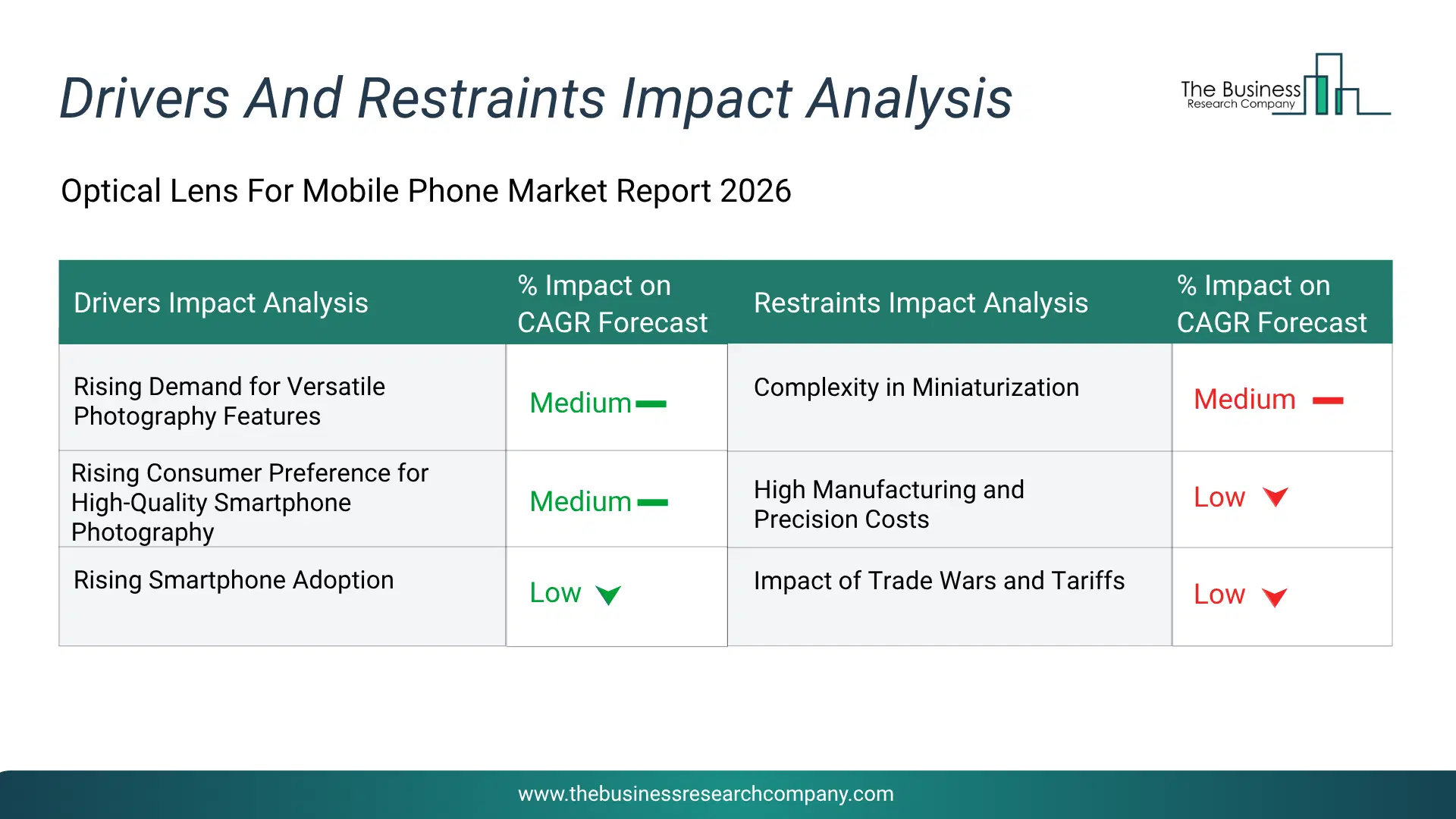 Optical Lens For Mobile Phone Key Drivers & Restraints Analysis 2026 Infographic Chart Showing Key Market Drivers Analysis And Restraints For Optical Lens For Mobile Phone Market