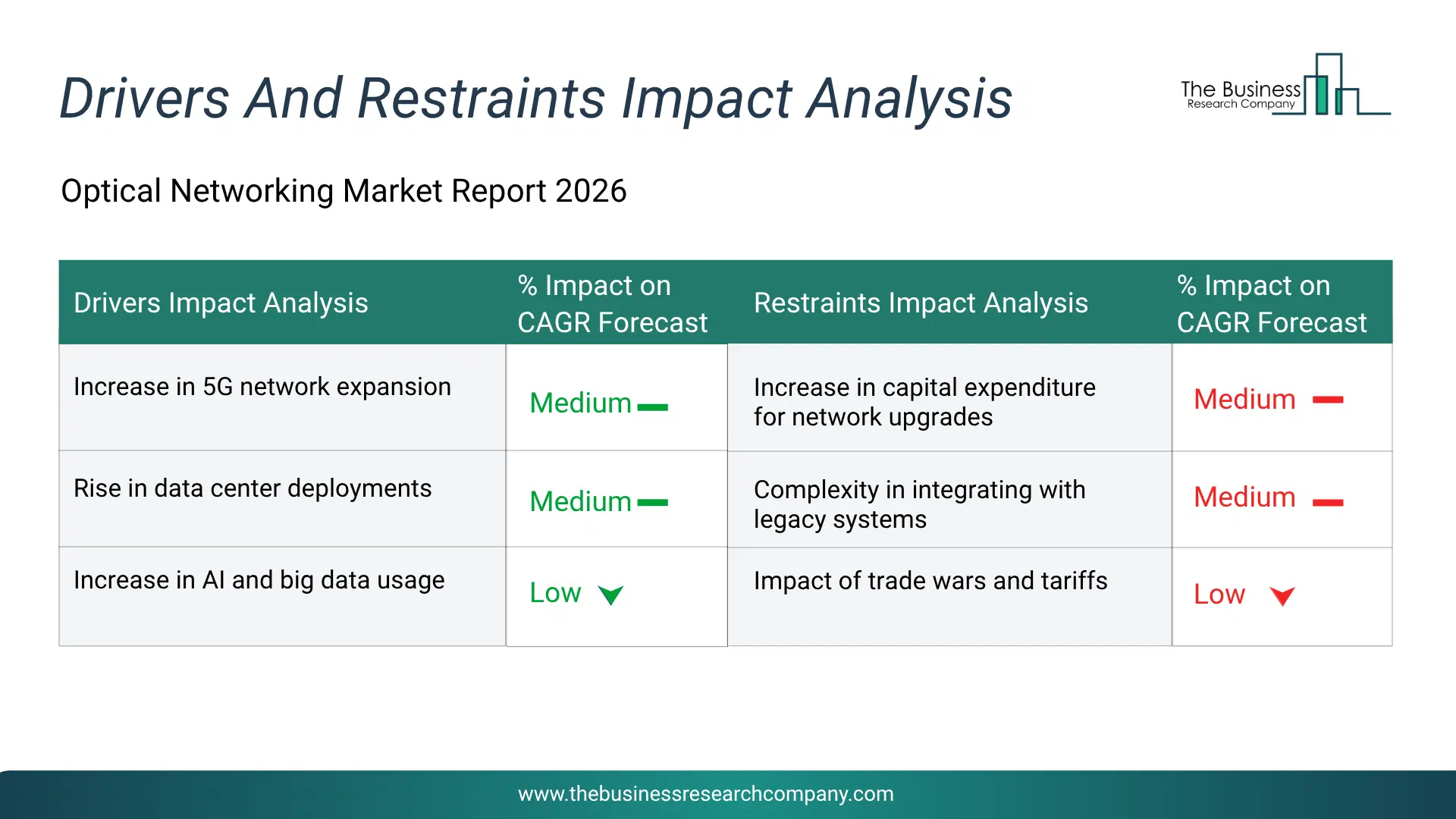Optical Networking Key Drivers & Restraints Analysis 2026 Infographic Chart Showing Key Market Drivers Analysis And Restraints For Optical Networking Market