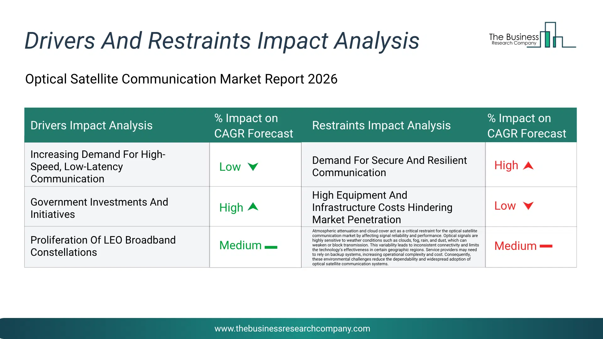 Optical Satellite Communication Key Drivers & Restraints Analysis 2026 Infographic Chart Showing Key Market Drivers Analysis And Restraints For Optical Satellite Communication Market