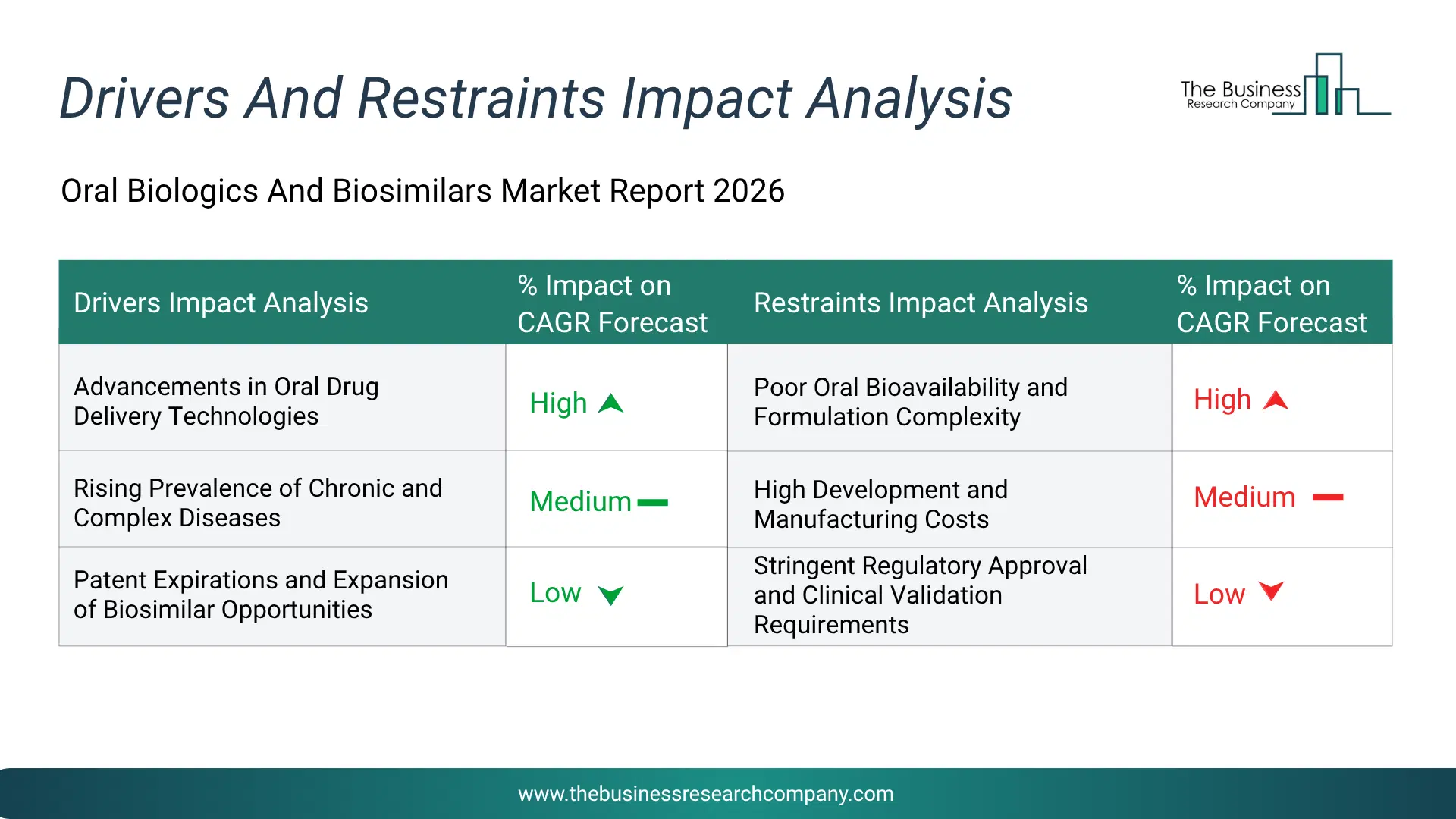 Oral Biologics & Biosimilars Key Drivers & Restraints Analysis 2026 Infographic Chart Showing Key Market Drivers Analysis And Restraints For Oral Biologics & Biosimilars Market