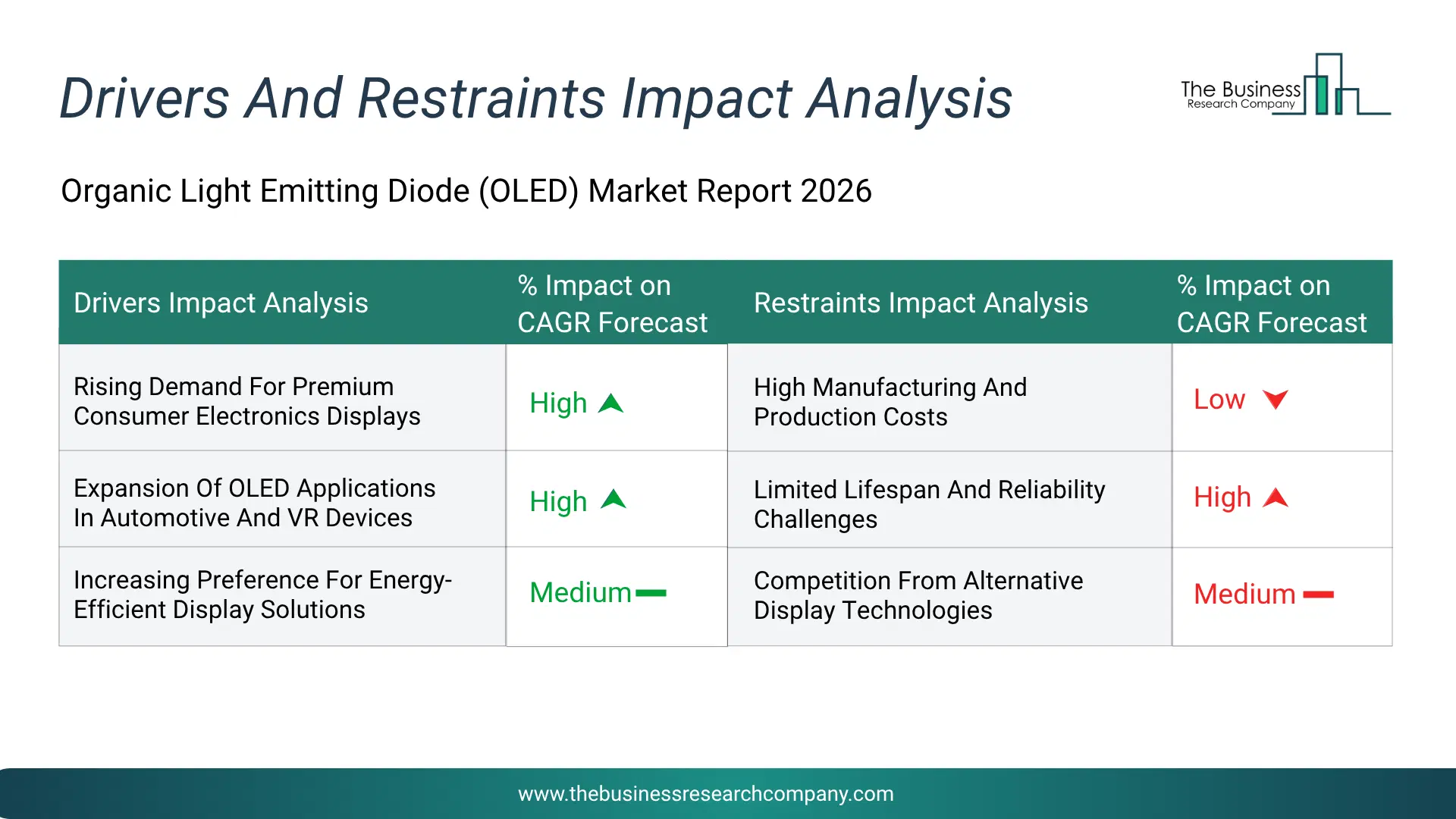 Organic Light Emitting Diode (Oled) Key Drivers & Restraints Analysis 2026 Infographic Chart Showing Key Market Drivers Analysis And Restraints For Organic Light Emitting Diode (Oled) Market