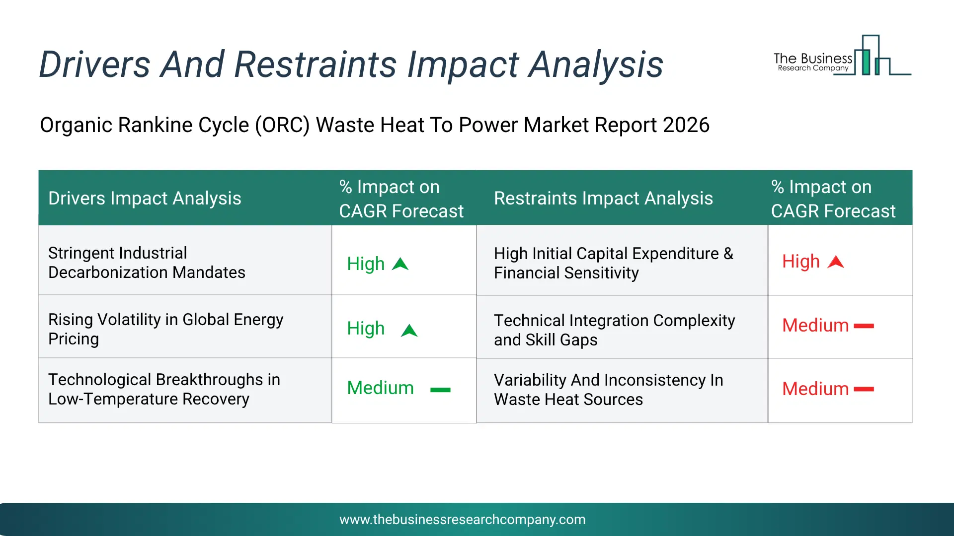Organic Rankine Cycle (Orc) Waste Heat To Power Key Drivers & Restraints Analysis 2026 Infographic Chart Showing Key Market Drivers Analysis And Restraints For Organic Rankine Cycle (Orc) Waste Heat To Power Market