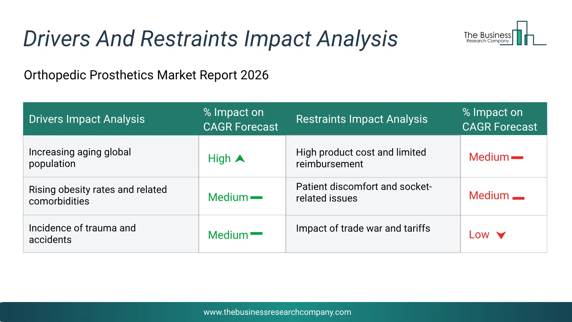 Orthopedic Prosthetics Key Drivers & Restraints Analysis 2026 Infographic Chart Showing Key Market Drivers Analysis And Restraints For Orthopedic Prosthetics Market