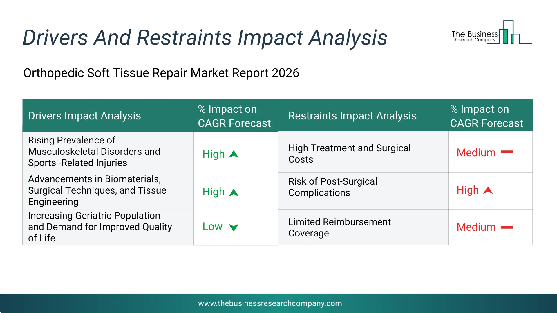 Orthopedic Soft Tissue Repair Key Drivers & Restraints Analysis 2026 Infographic Chart Showing Key Market Drivers Analysis And Restraints For Orthopedic Soft Tissue Repair Market
