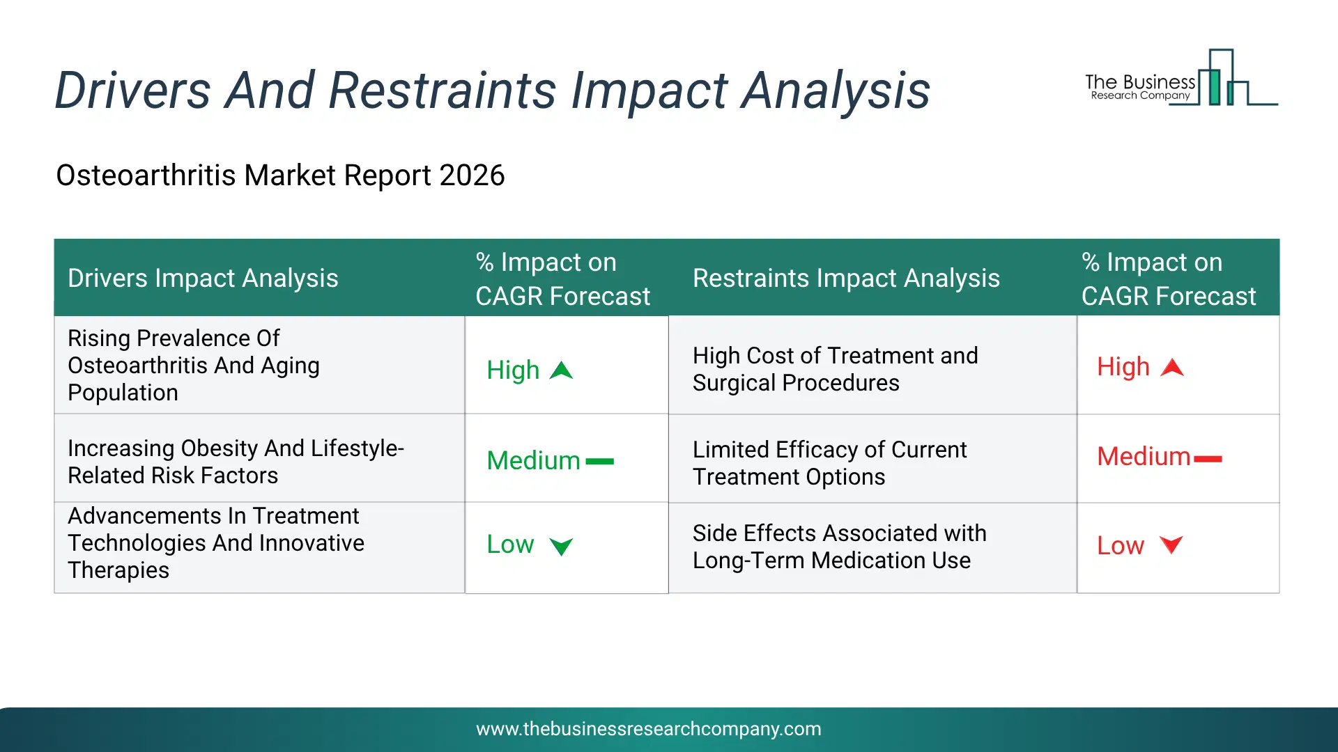 Osteoarthritis Key Drivers & Restraints Analysis 2026 Infographic Chart Showing Key Market Drivers Analysis And Restraints For Osteoarthritis Market