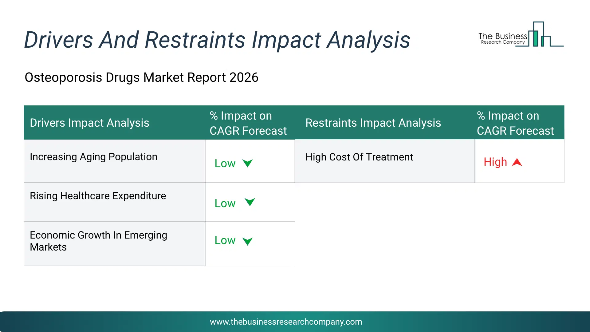 Osteoporosis Drugs Key Drivers & Restraints Analysis 2026 Infographic Chart Showing Key Market Drivers Analysis And Restraints For Osteoporosis Drugs Market