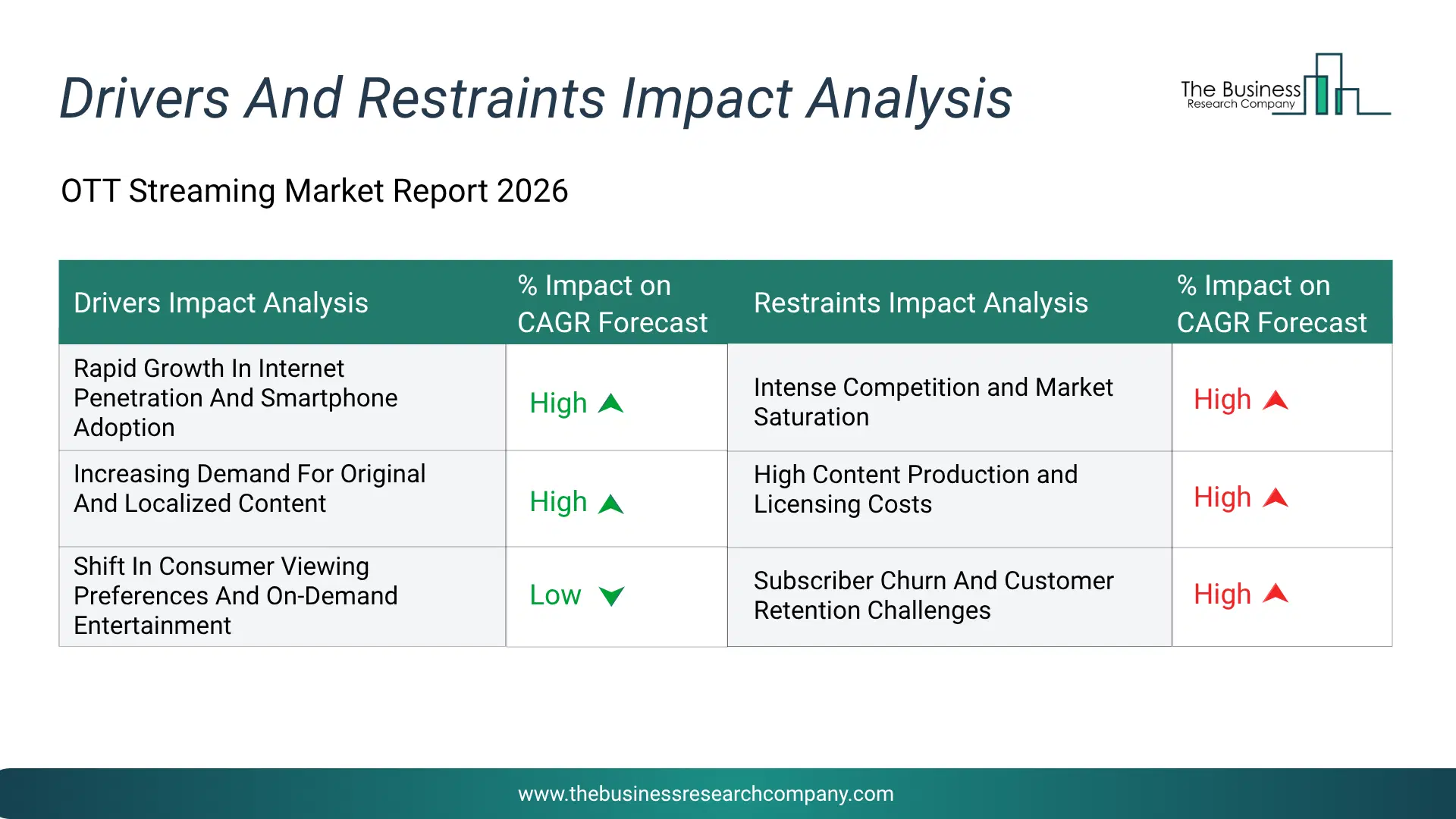 Ott Streaming Key Drivers & Restraints Analysis 2026 Infographic Chart Showing Key Market Drivers Analysis And Restraints For Ott Streaming Market