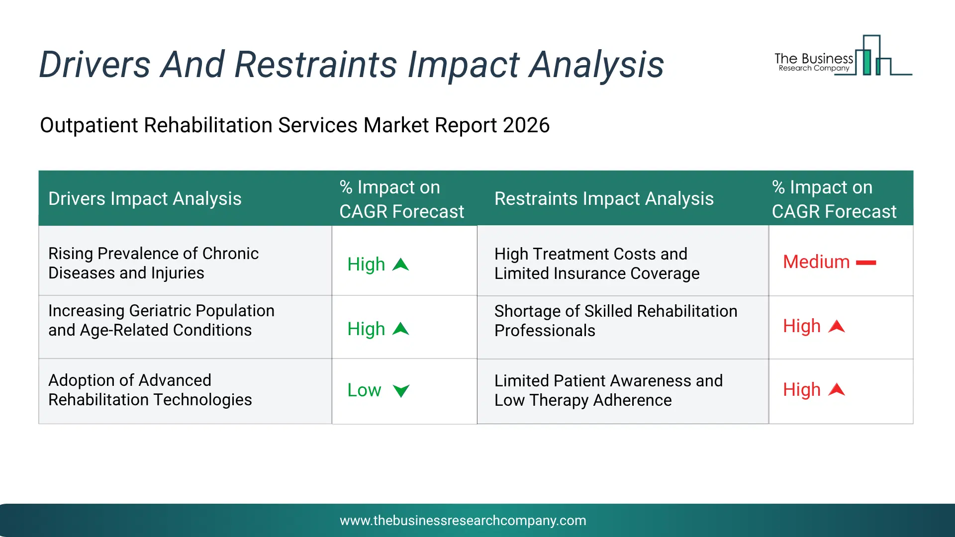 Outpatient Rehabilitation Services Key Drivers & Restraints Analysis 2026 Infographic Chart Showing Key Market Drivers Analysis And Restraints For Outpatient Rehabilitation Services Market