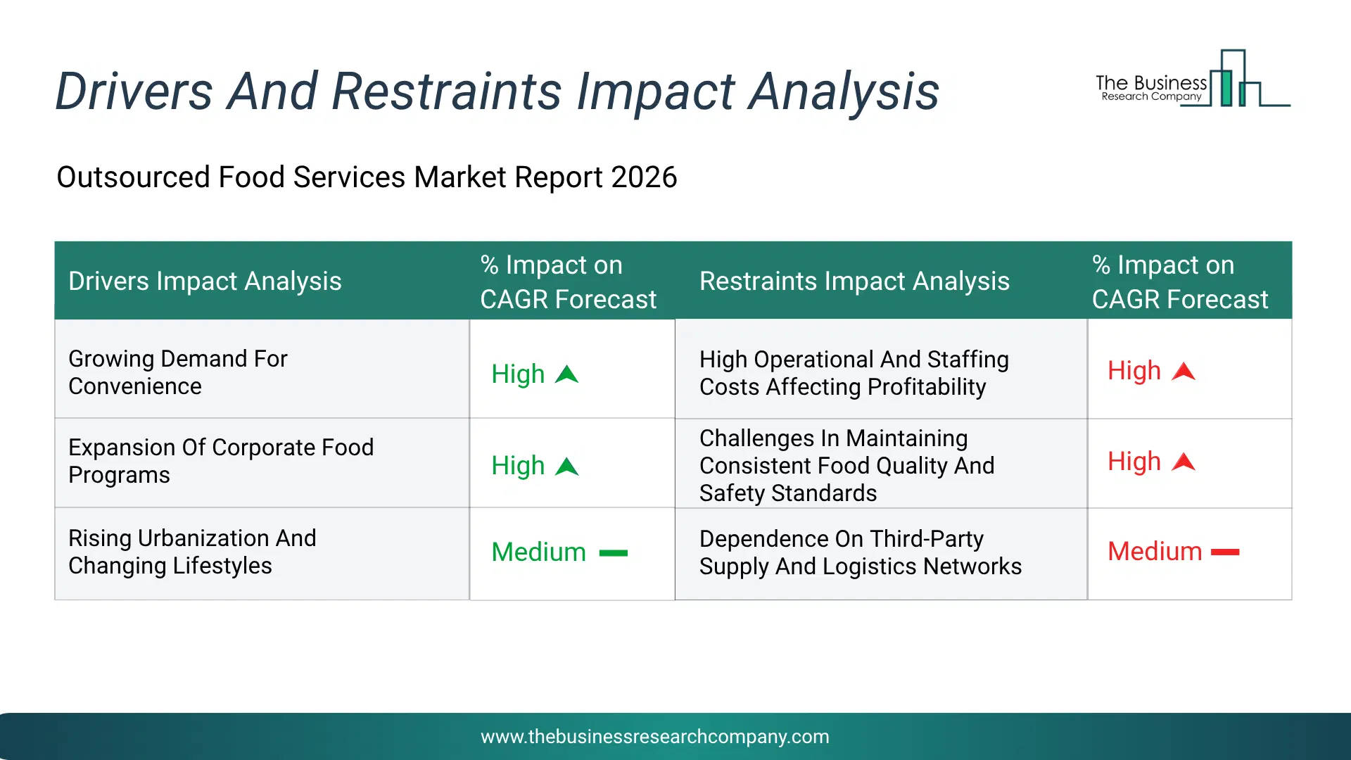 Outsourced Food Services Key Drivers & Restraints Analysis 2026 Infographic Chart Showing Key Market Drivers Analysis And Restraints For Outsourced Food Services Market