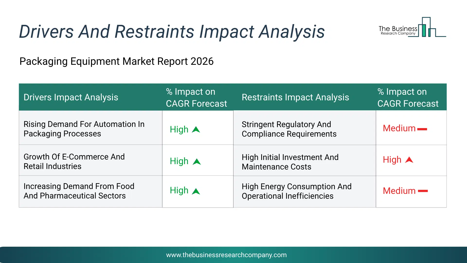 Packaging Equipment Key Drivers & Restraints Analysis 2026 Infographic Chart Showing Key Market Drivers Analysis And Restraints For Packaging Equipment Market