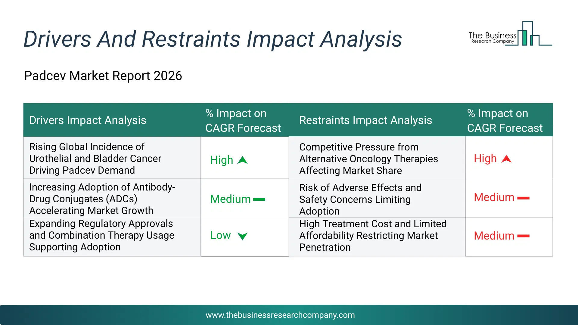 Padcev Key Drivers & Restraints Analysis 2026 Infographic Chart Showing Key Market Drivers Analysis And Restraints For Padcev Market