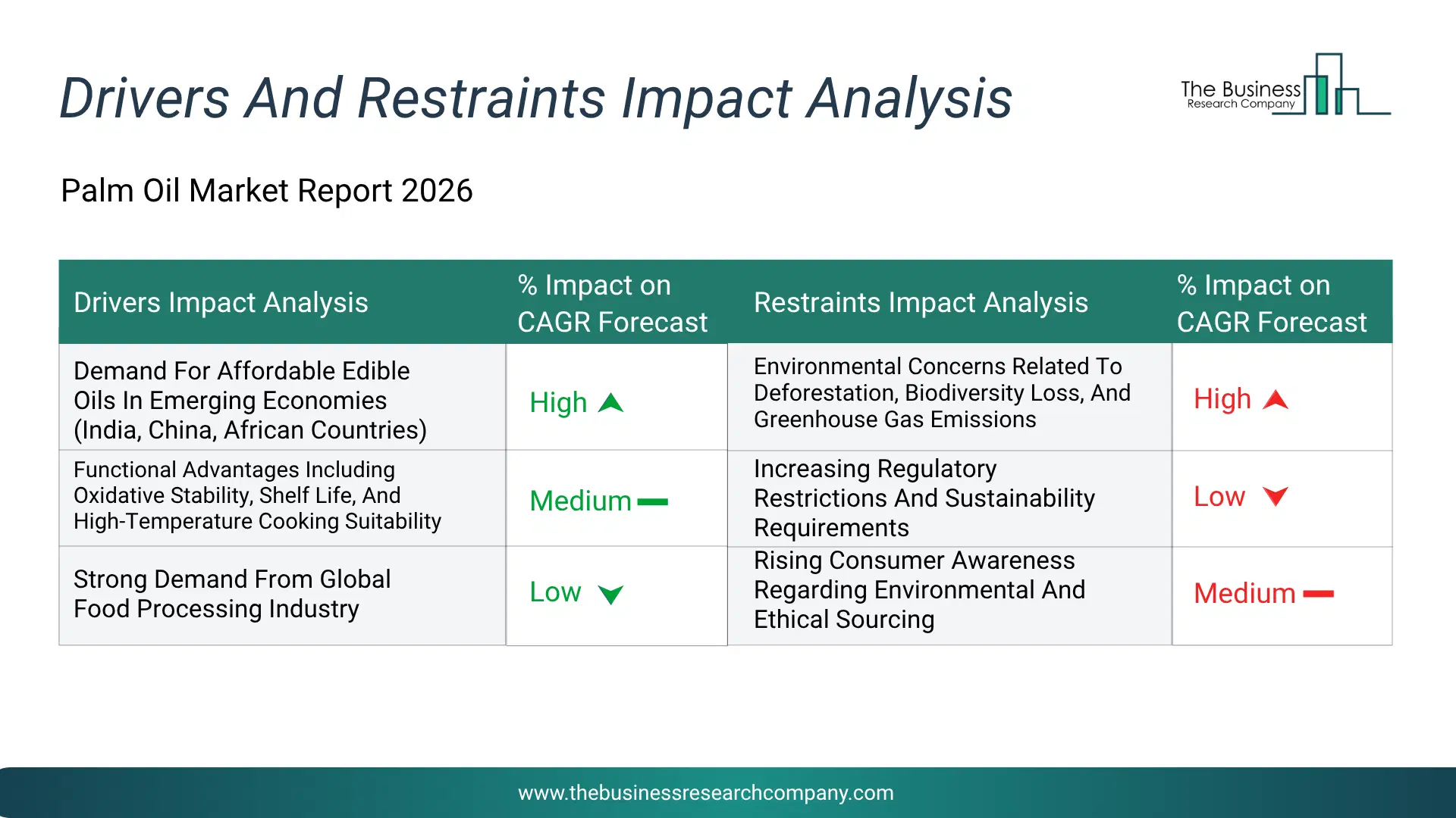Palm Oil Key Drivers & Restraints Analysis 2026 Infographic Chart Showing Key Market Drivers Analysis And Restraints For Palm Oil Market