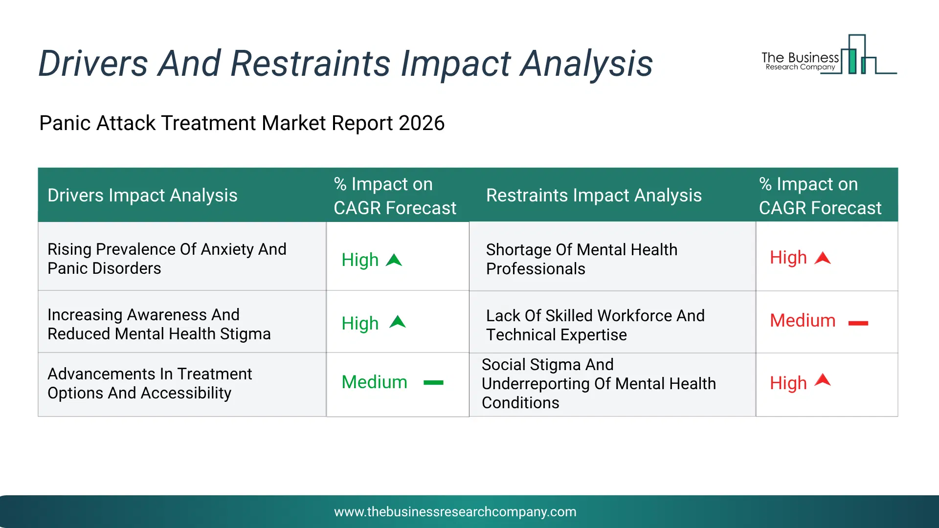 Panic Attack Treatment Key Drivers & Restraints Analysis 2026 Infographic Chart Showing Key Market Drivers Analysis And Restraints For Panic Attack Treatment Market
