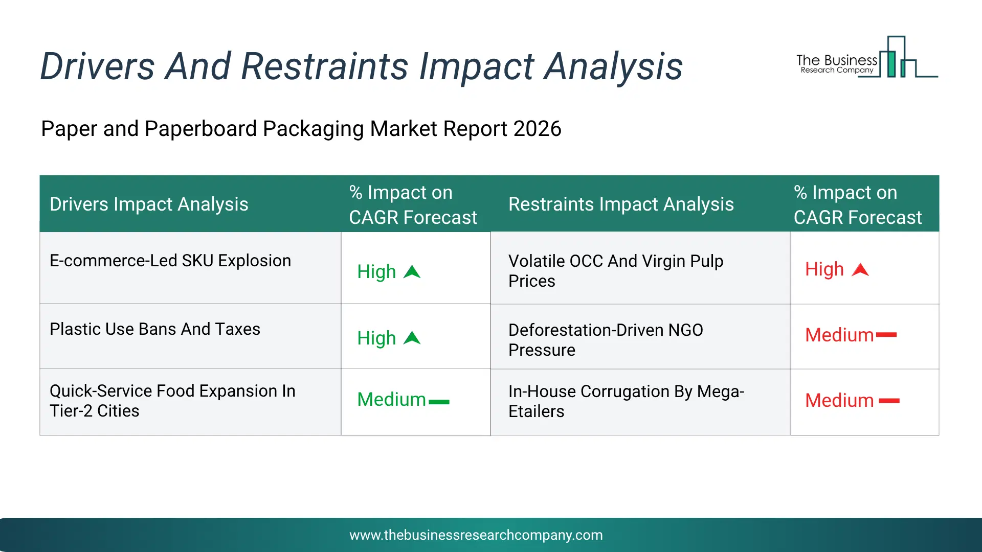 Paper And Paperboard Packaging Key Drivers & Restraints Analysis 2026 Infographic Chart Showing Key Market Drivers Analysis And Restraints For Paper And Paperboard Packaging Market