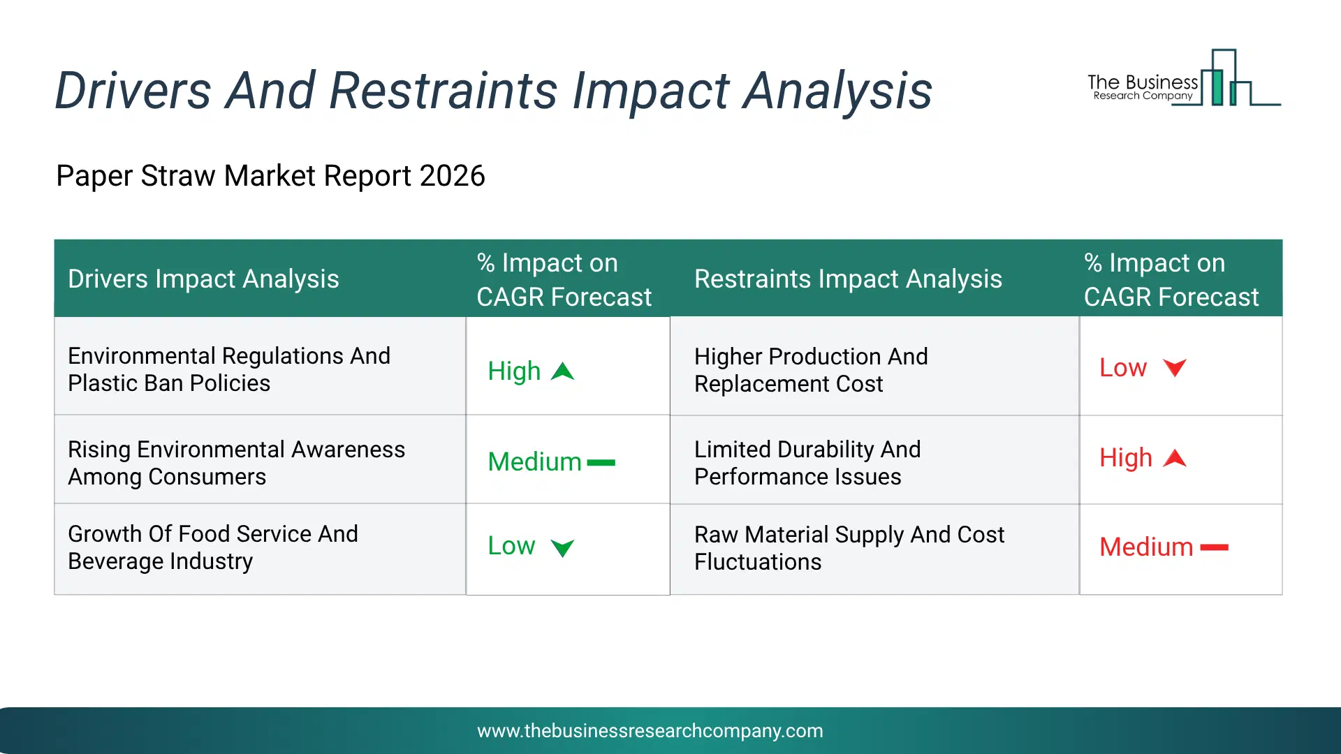 Paper Straw Key Drivers & Restraints Analysis 2026 Infographic Chart Showing Key Market Drivers Analysis And Restraints For Paper Straw Market