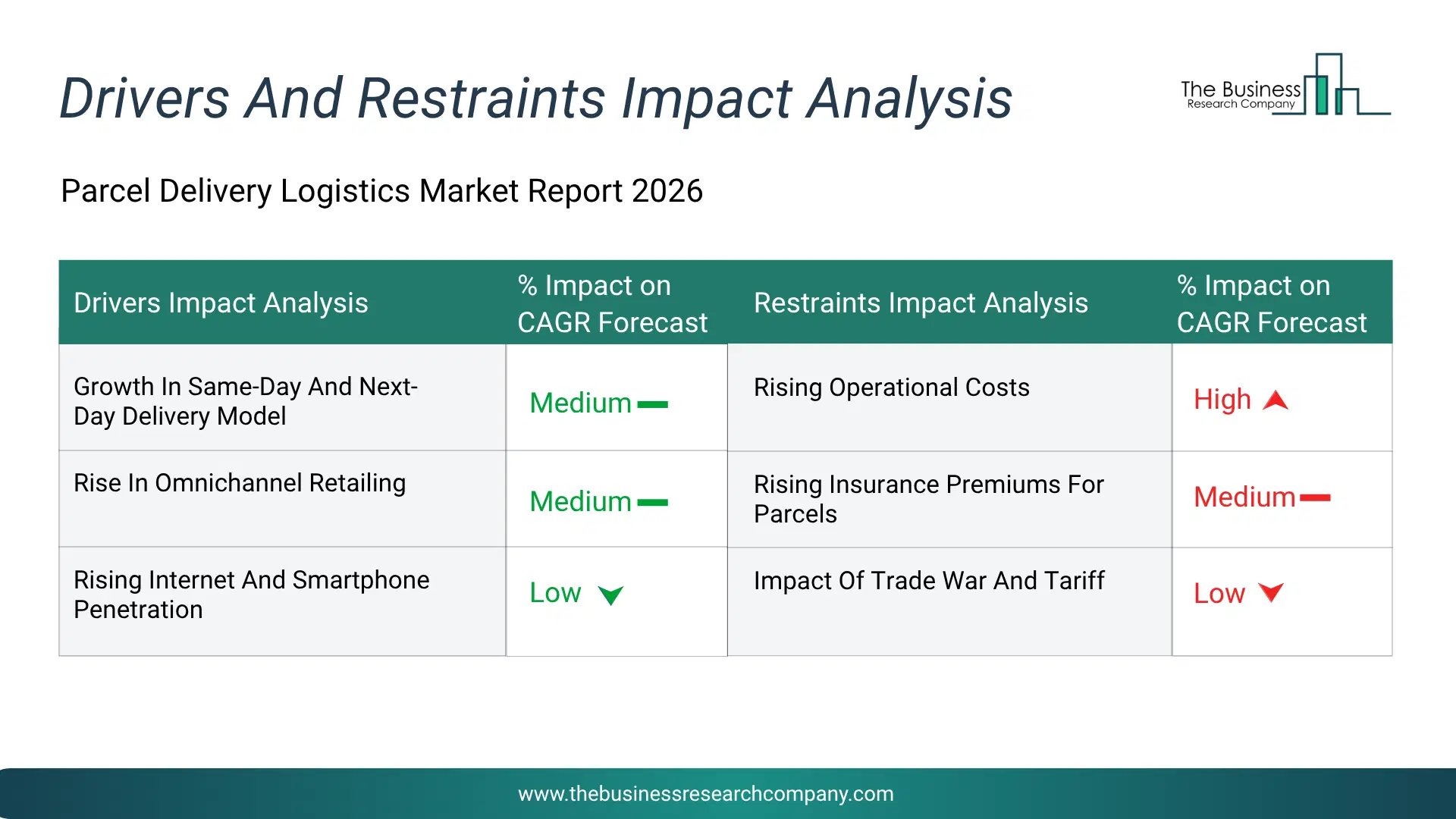 Parcel Delivery Logistics Key Drivers & Restraints Analysis 2026 Infographic Chart Showing Key Market Drivers Analysis And Restraints For Parcel Delivery Logistics Market