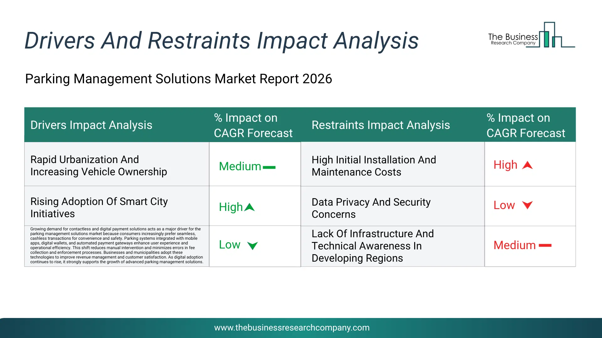 Parking Management Solutions Key Drivers & Restraints Analysis 2026 Infographic Chart Showing Key Market Drivers Analysis And Restraints For Parking Management Solutions Market